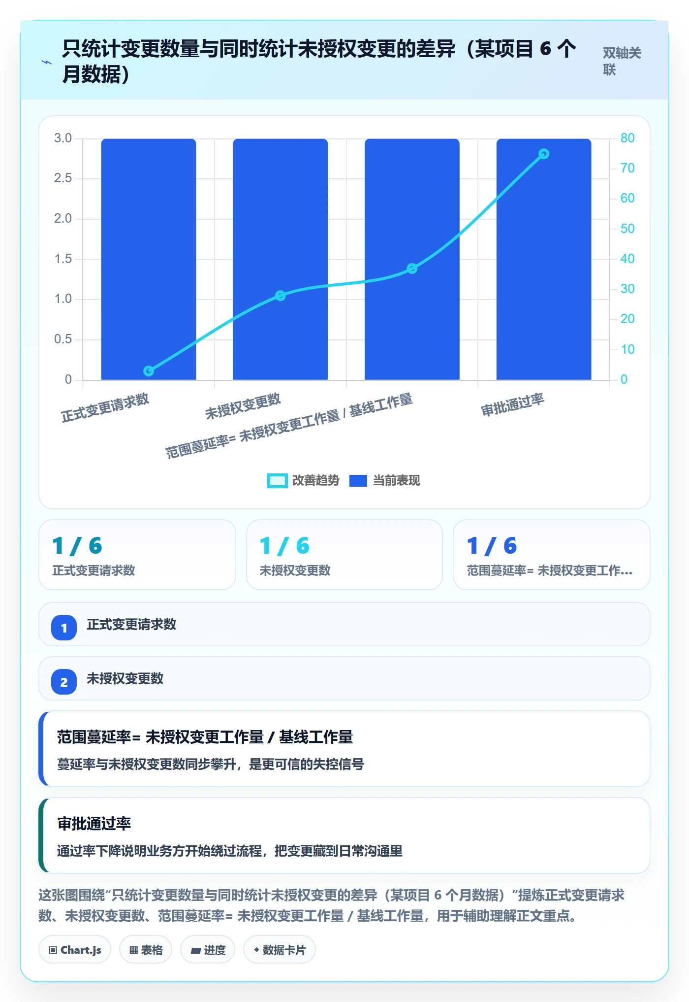 范围流程与规范:项目经理项目范围制度设计关键指标
