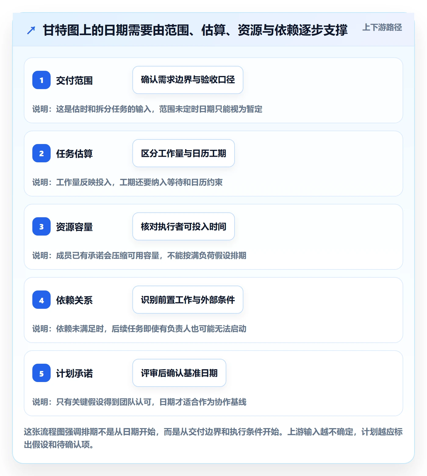 甘特图如何做好计划时间？产品经理落地方案与操作步骤