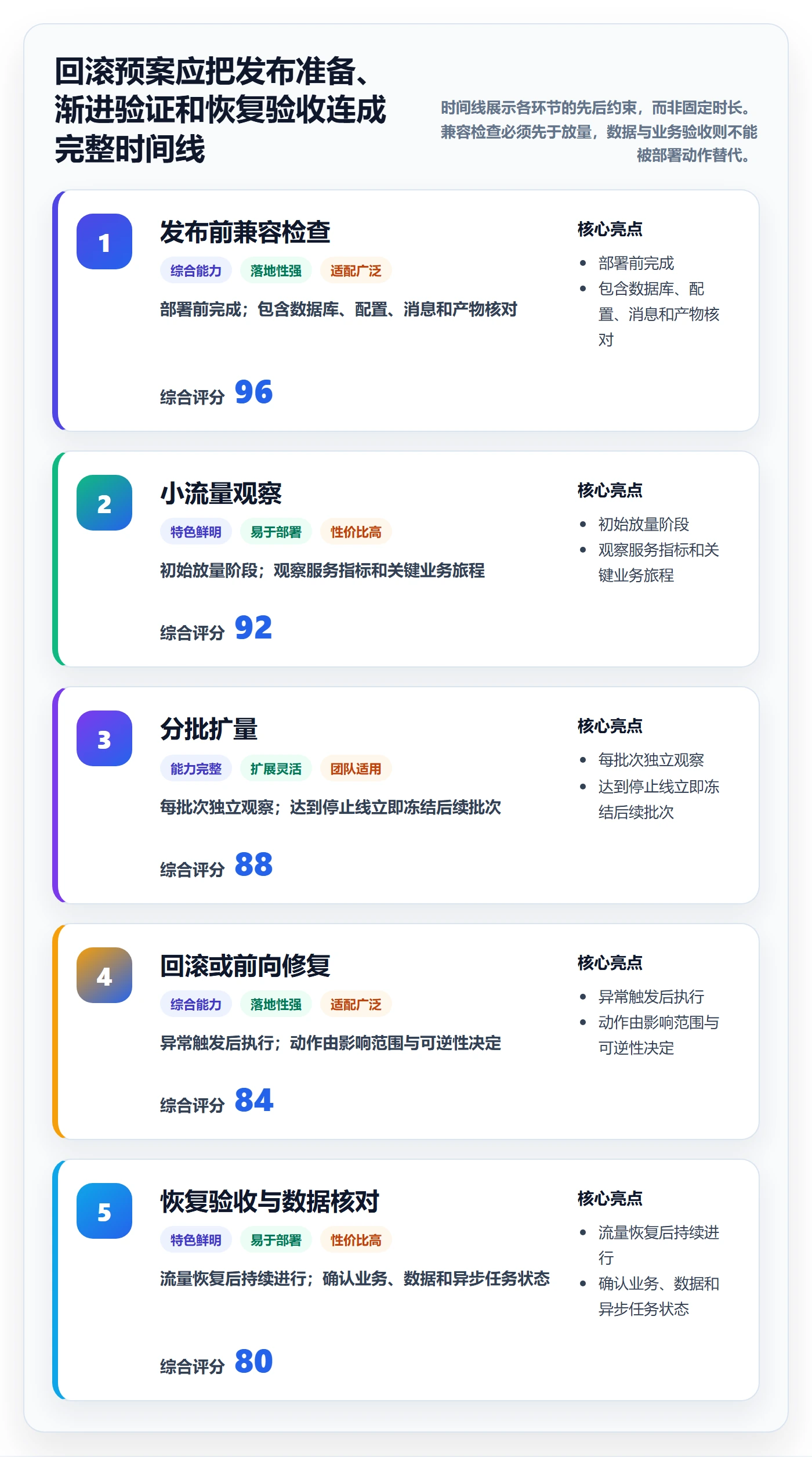 发布管理回滚教程：研发团队最佳实践，避坑指南