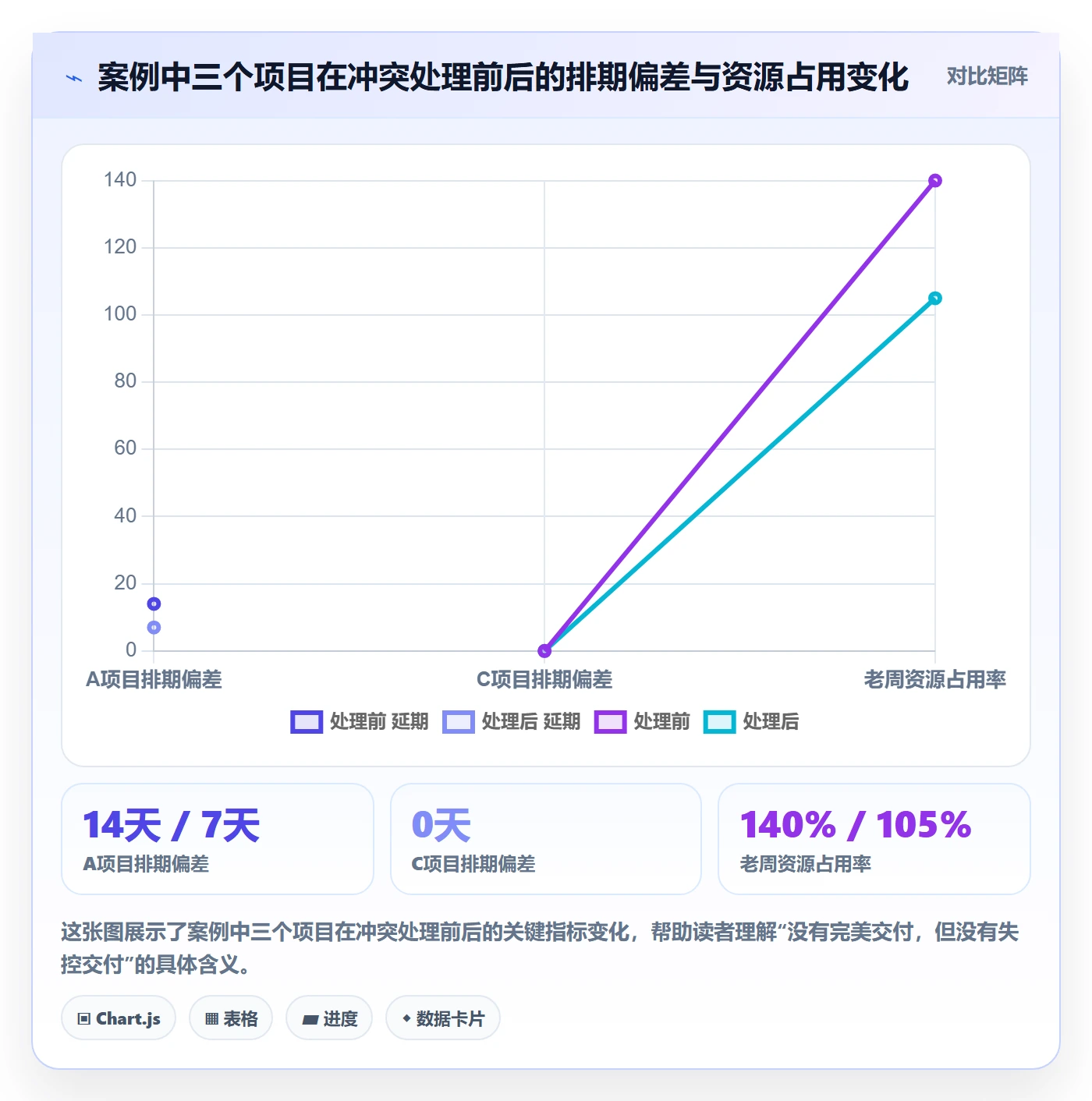 依赖冲突落地方案:产品经理开展任务依赖的落地方案案例解析