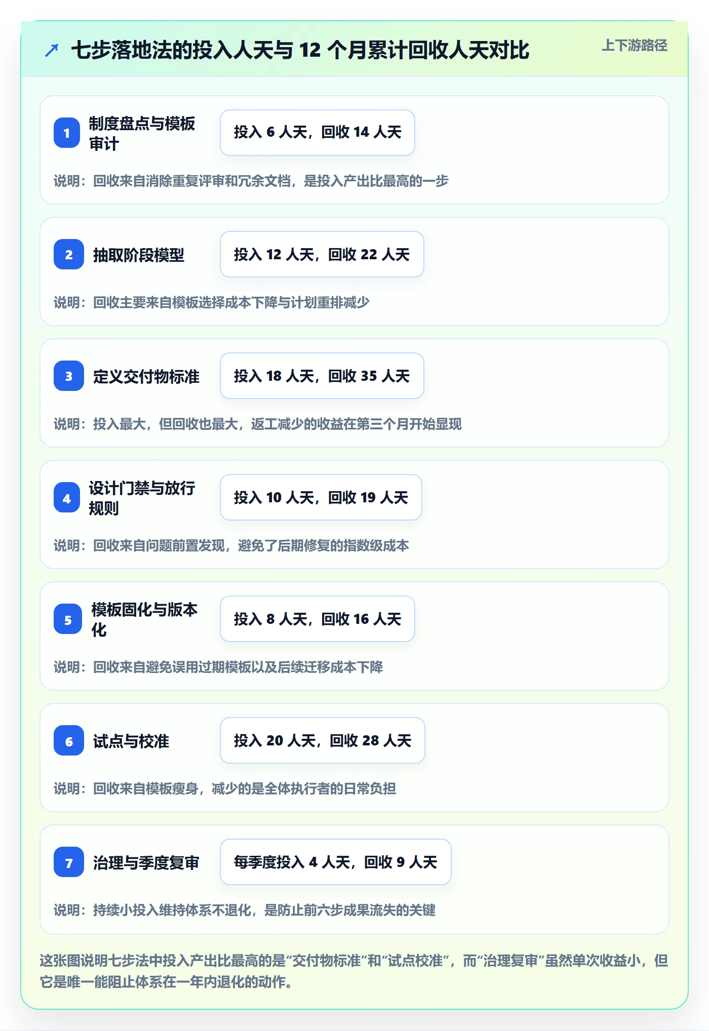 项目模板模板阶段全流程:管理层制度设计与一文讲清