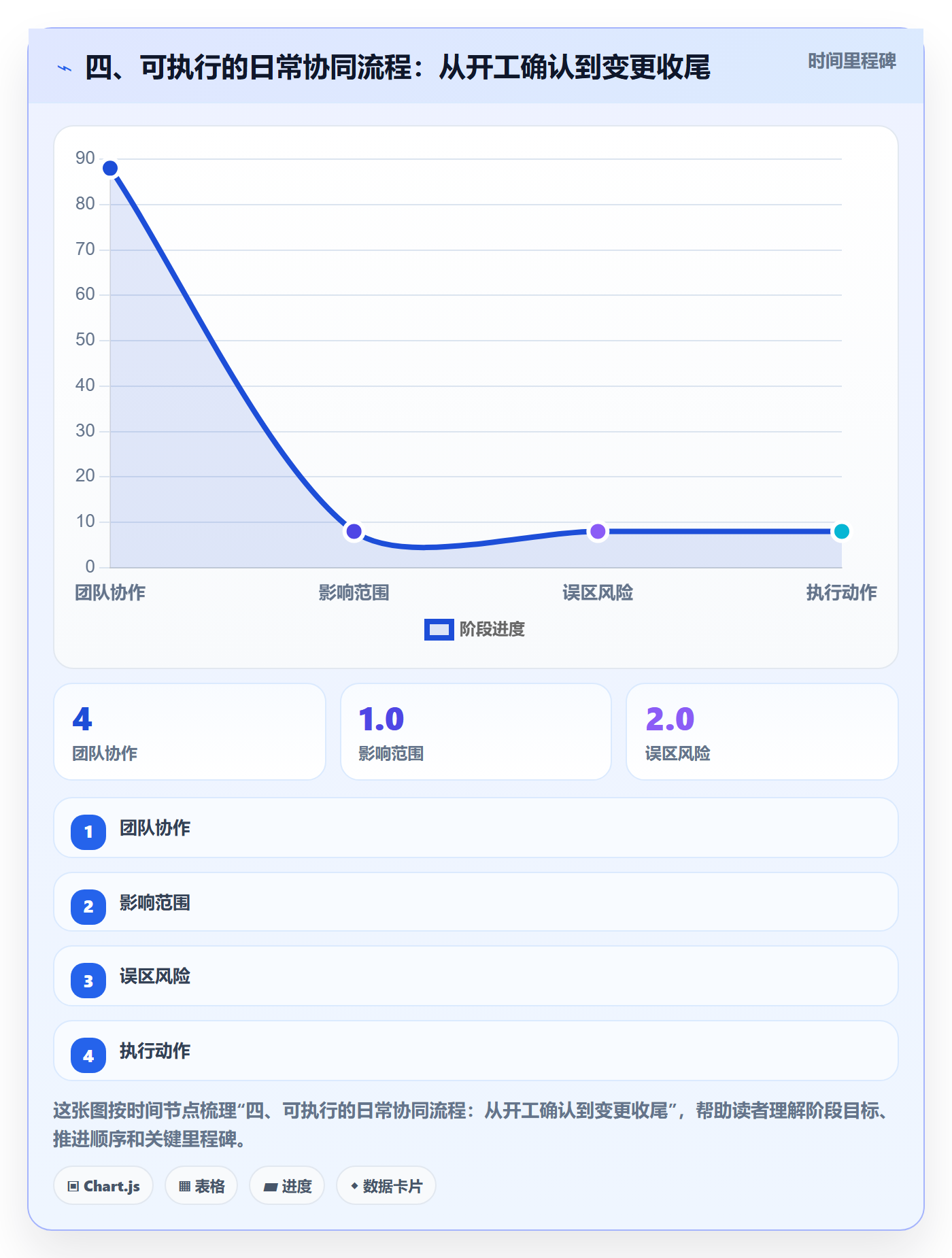 四、可执行的日常协同流程:从开工确认到变更收尾