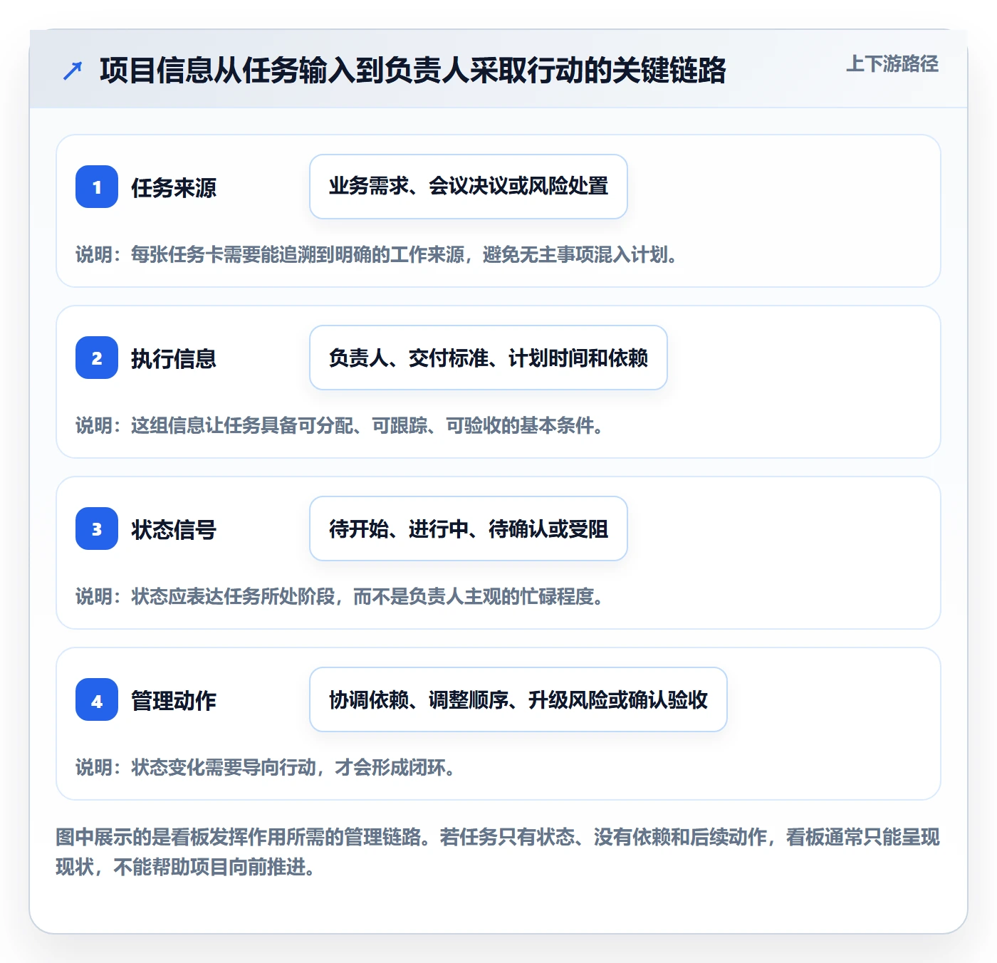 进行中落地方案：项目负责人开展看板的落地方案案例解析