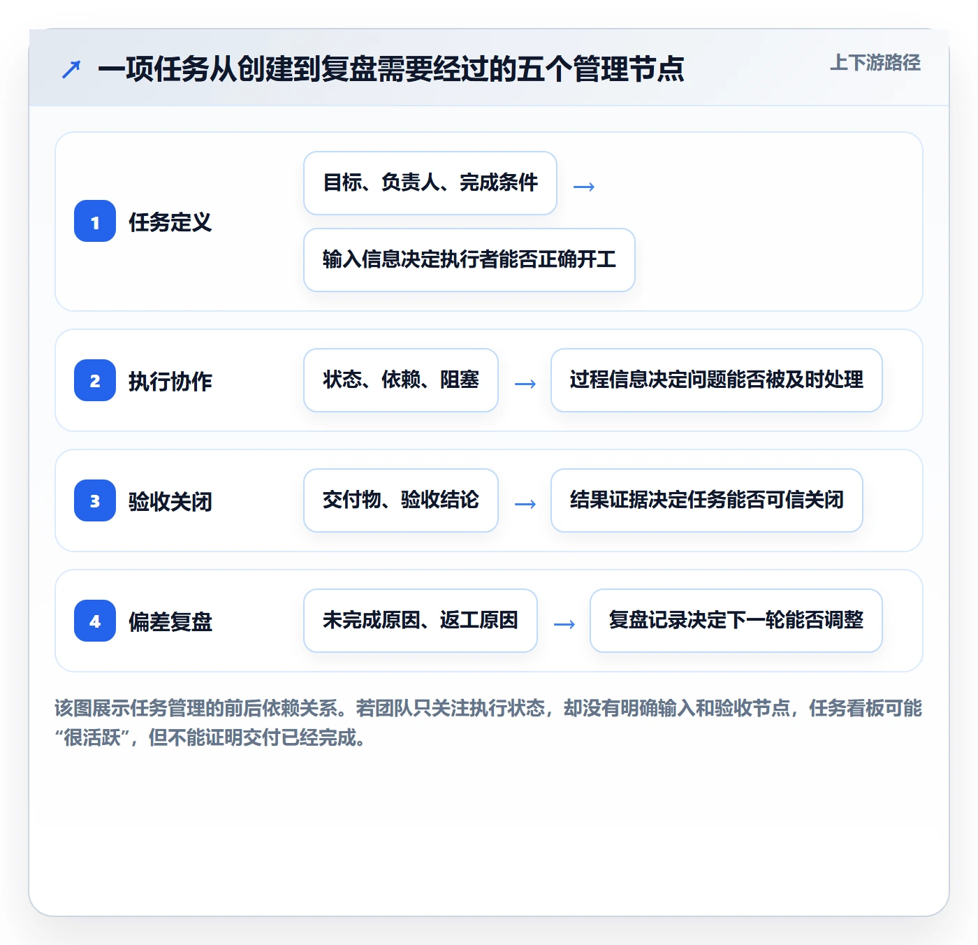 Task管理方法大全：项目经理敏捷项目效率提升落地清单