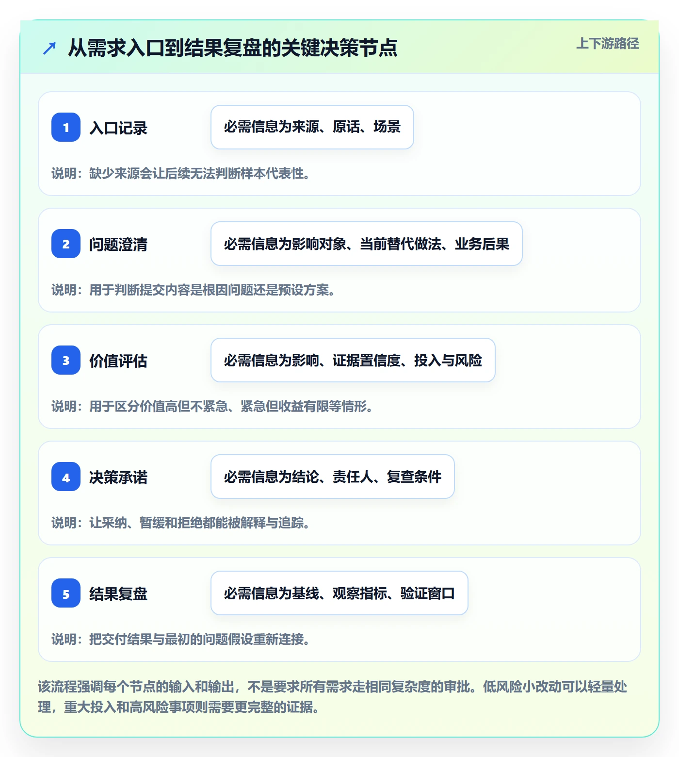 需求管理需求收集全流程：管理层数据分析与一文讲清