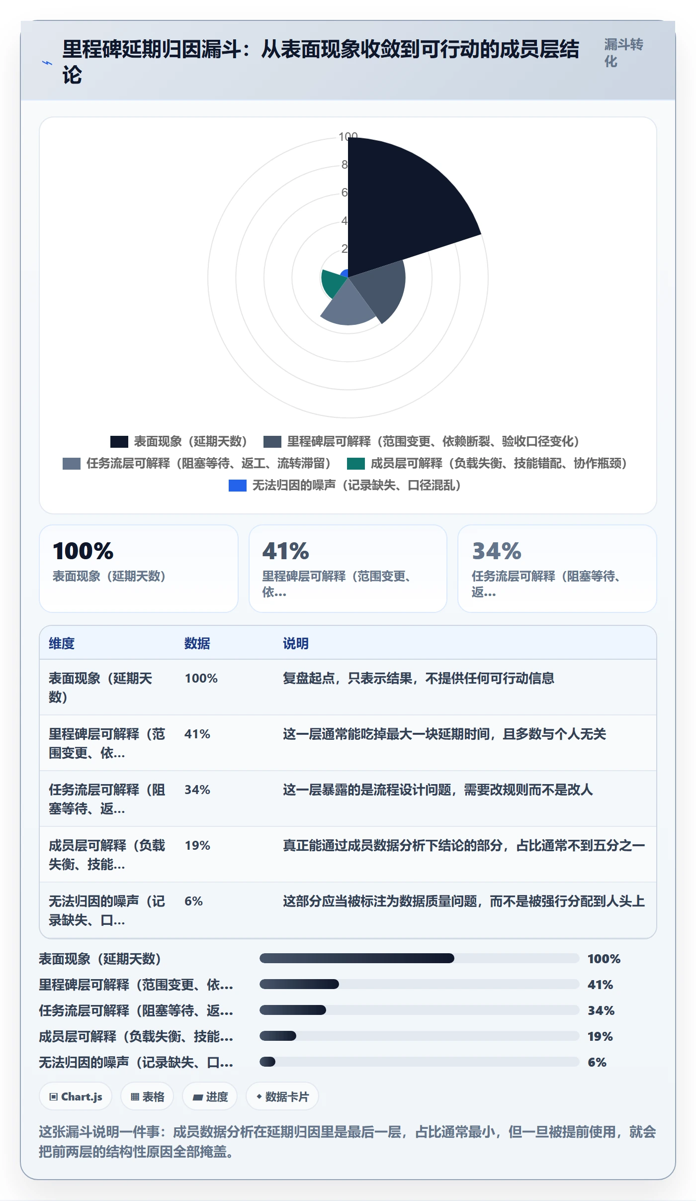 里程碑节点延期教程：项目成员数据分析，避坑指南