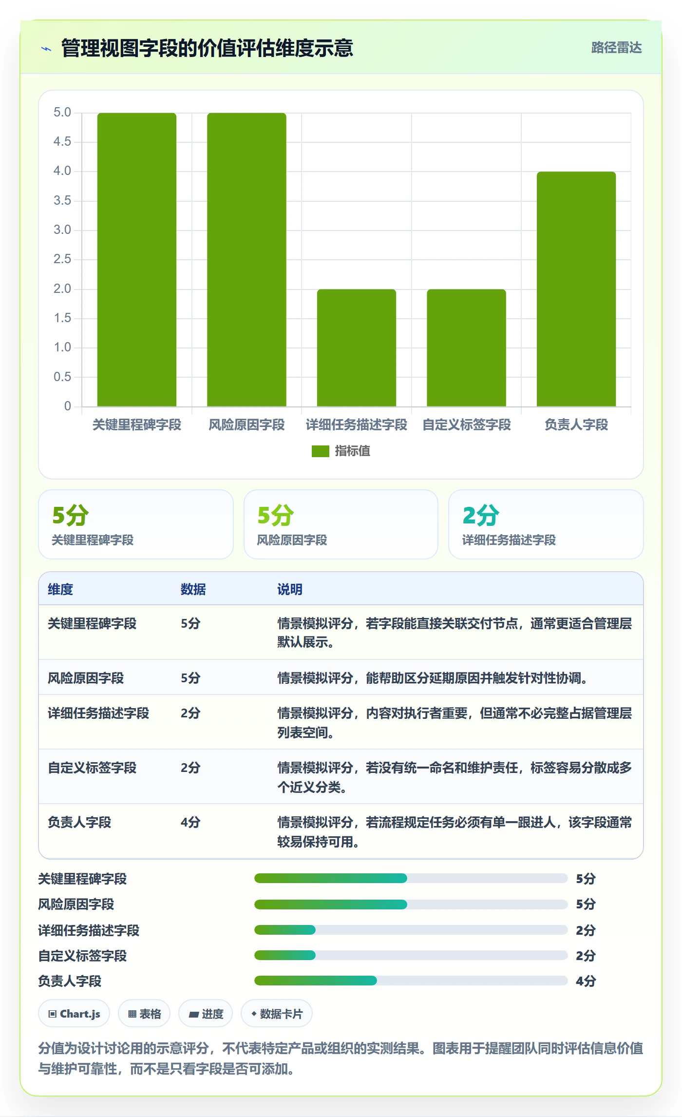 任务列表最佳实践:管理层列表视图入门指南,常见问题