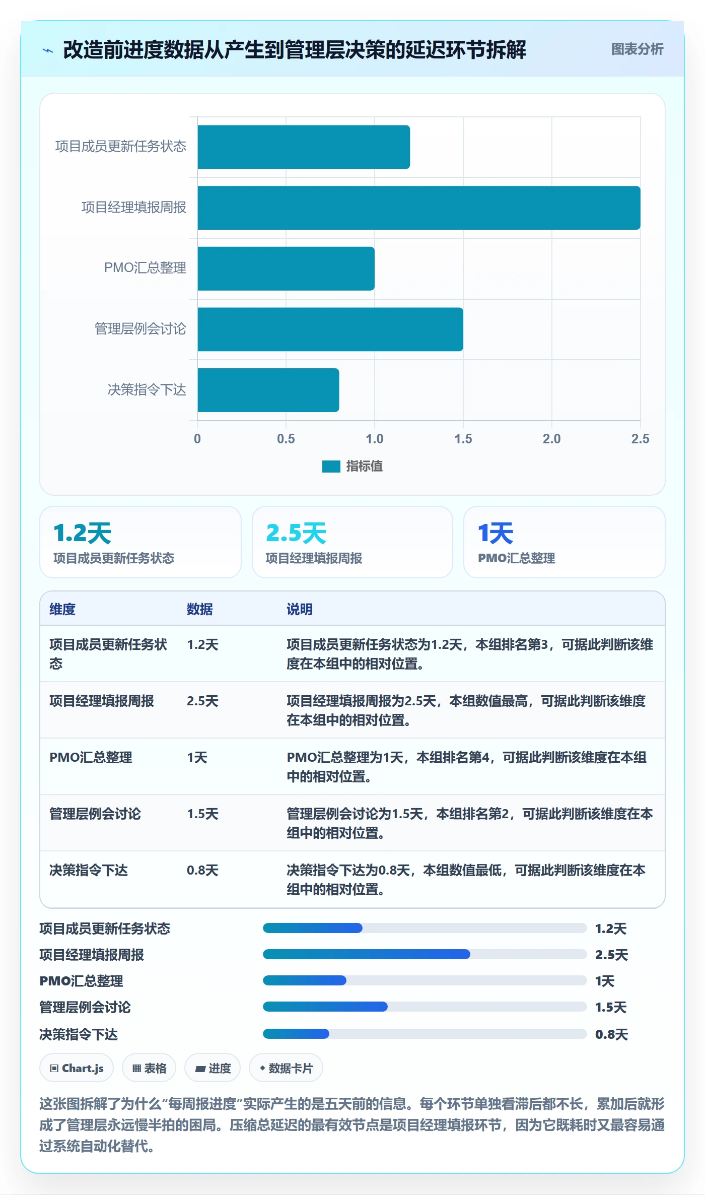 项目进度怎么做?管理层数据分析:进度管理从0到1