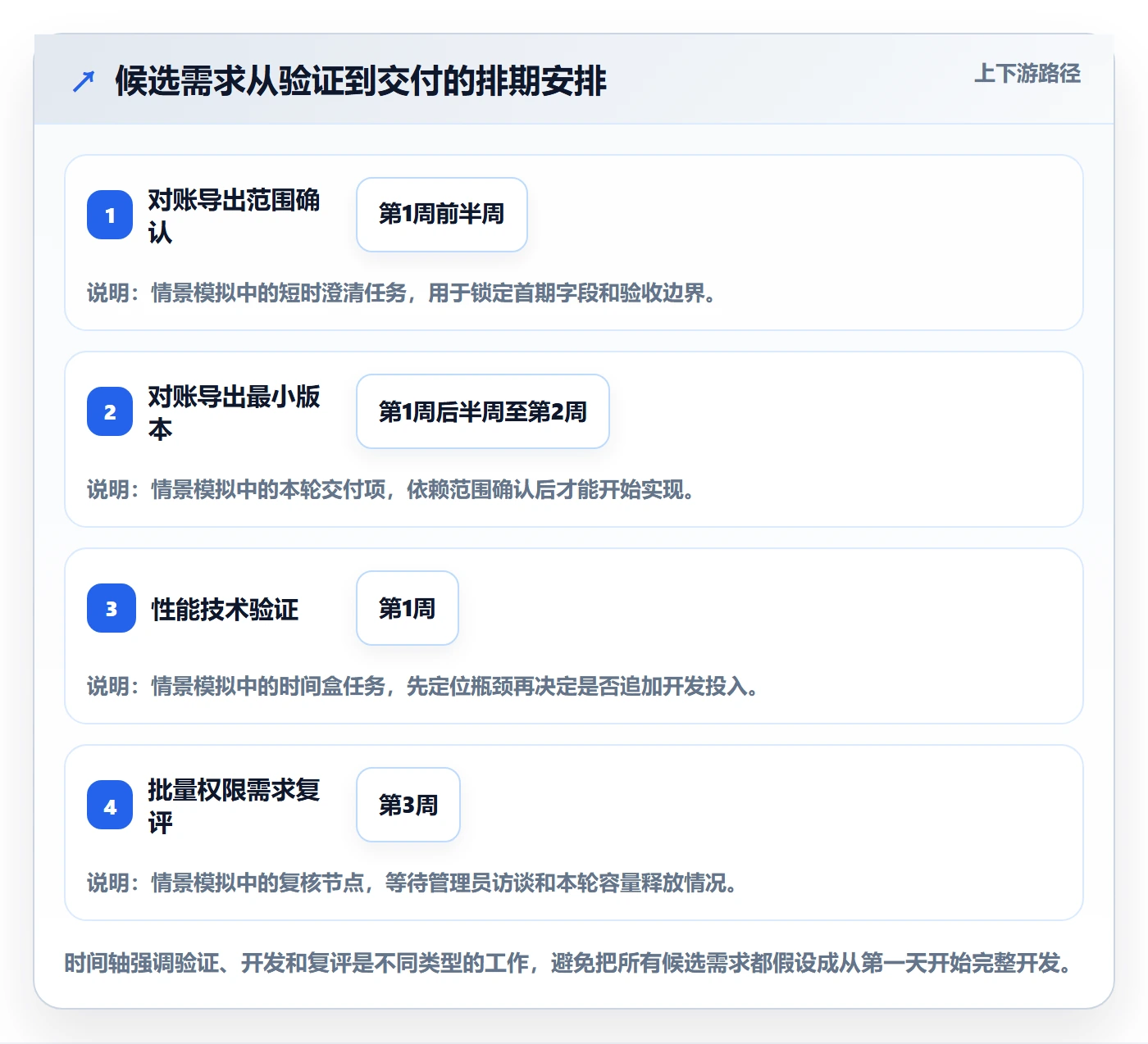 需求优先级实操方法:项目成员提升需求排期效率的落地方案方法与模板