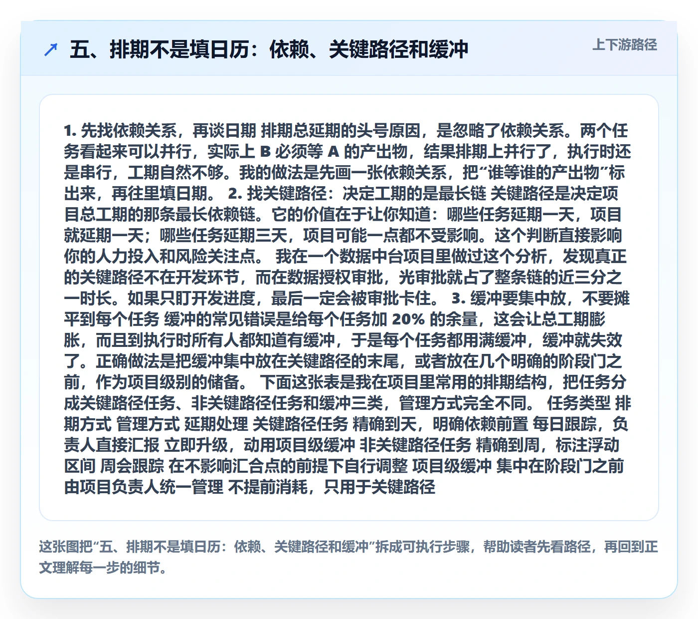 五、排期不是填日历:依赖、关键路径和缓冲