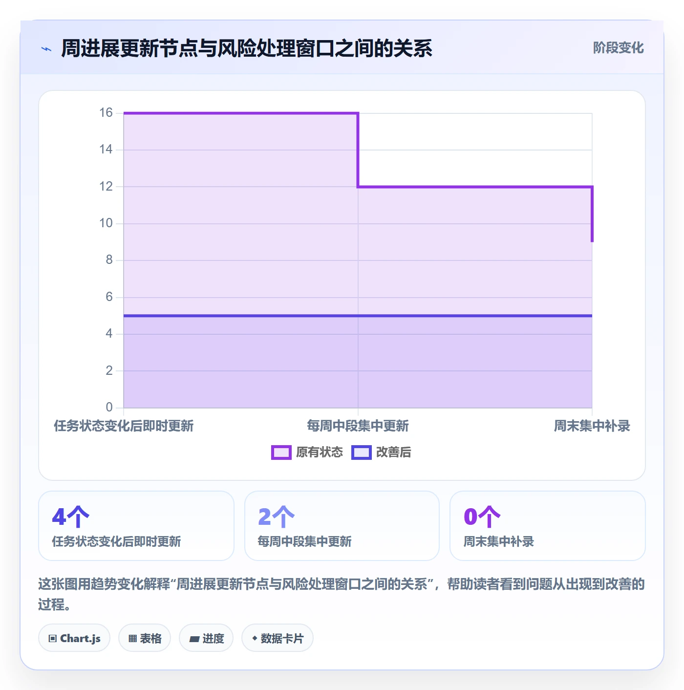 进度跟踪如何做好周进展？项目成员协同管理与操作步骤