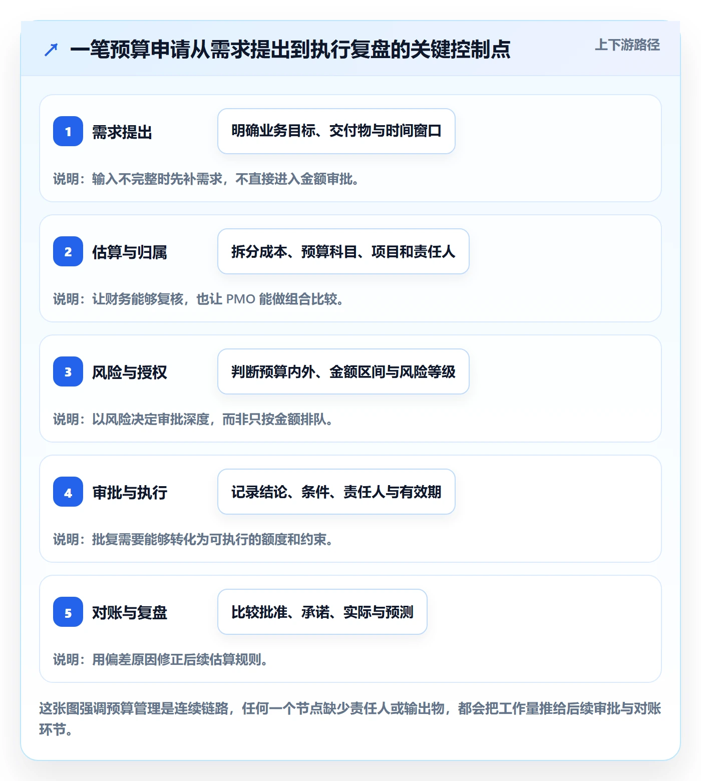 预算管理预算申请教程：PMO效率提升，避坑指南