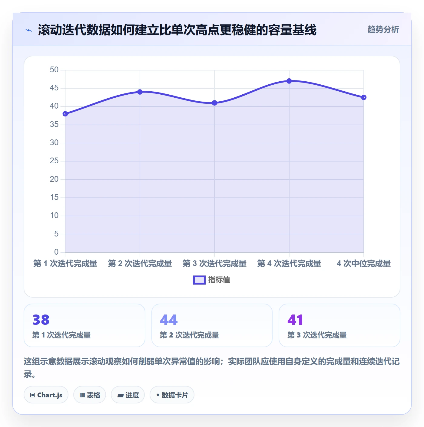 迭代容量实操方法:研发团队提升迭代管理效率的协同管理方法与模板