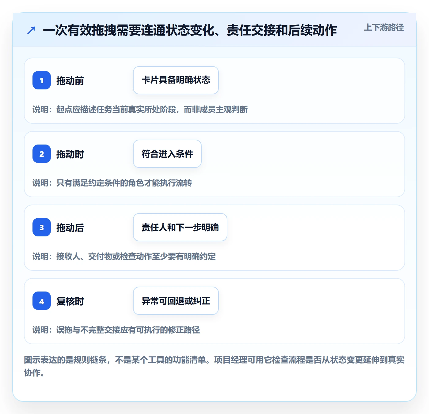 看板如何做好拖拽？项目经理落地方案与操作步骤