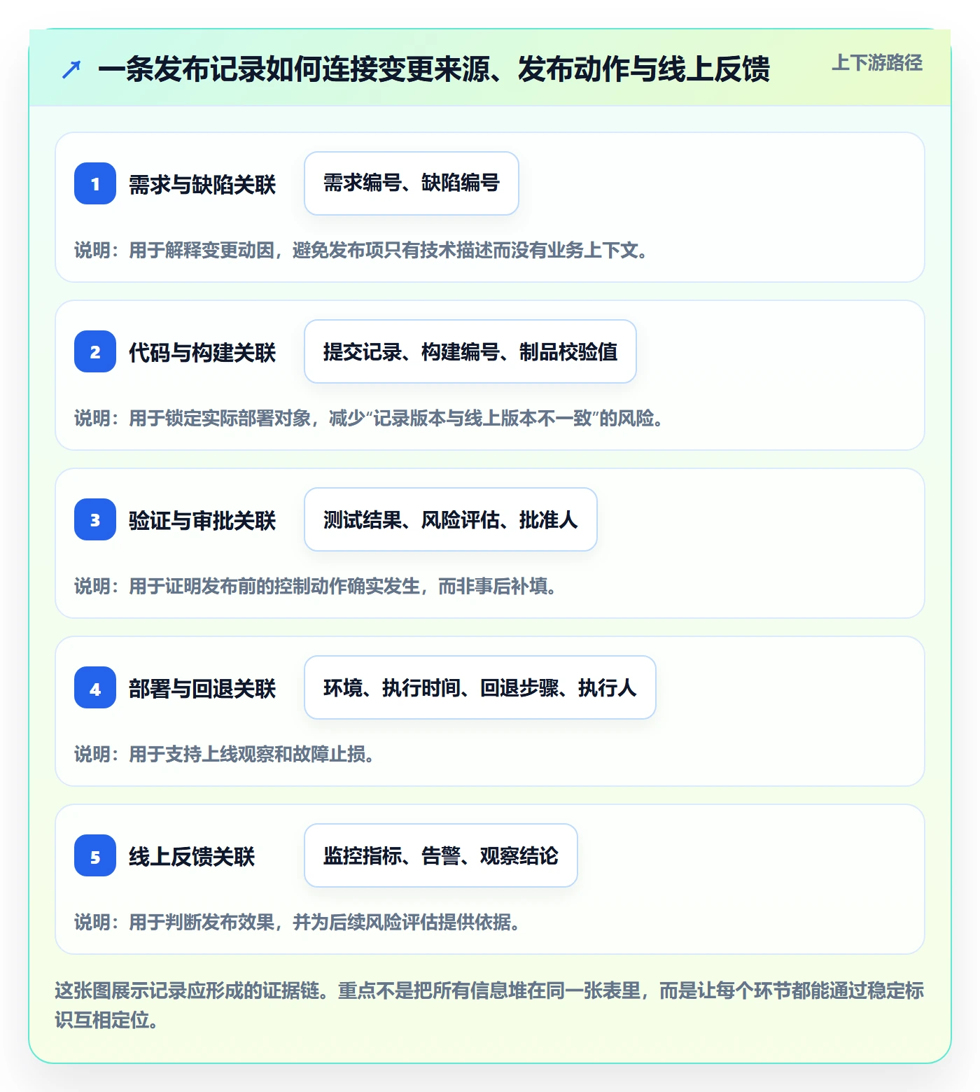 发布记录管理方法大全：研发团队发布管理风险控制落地清单