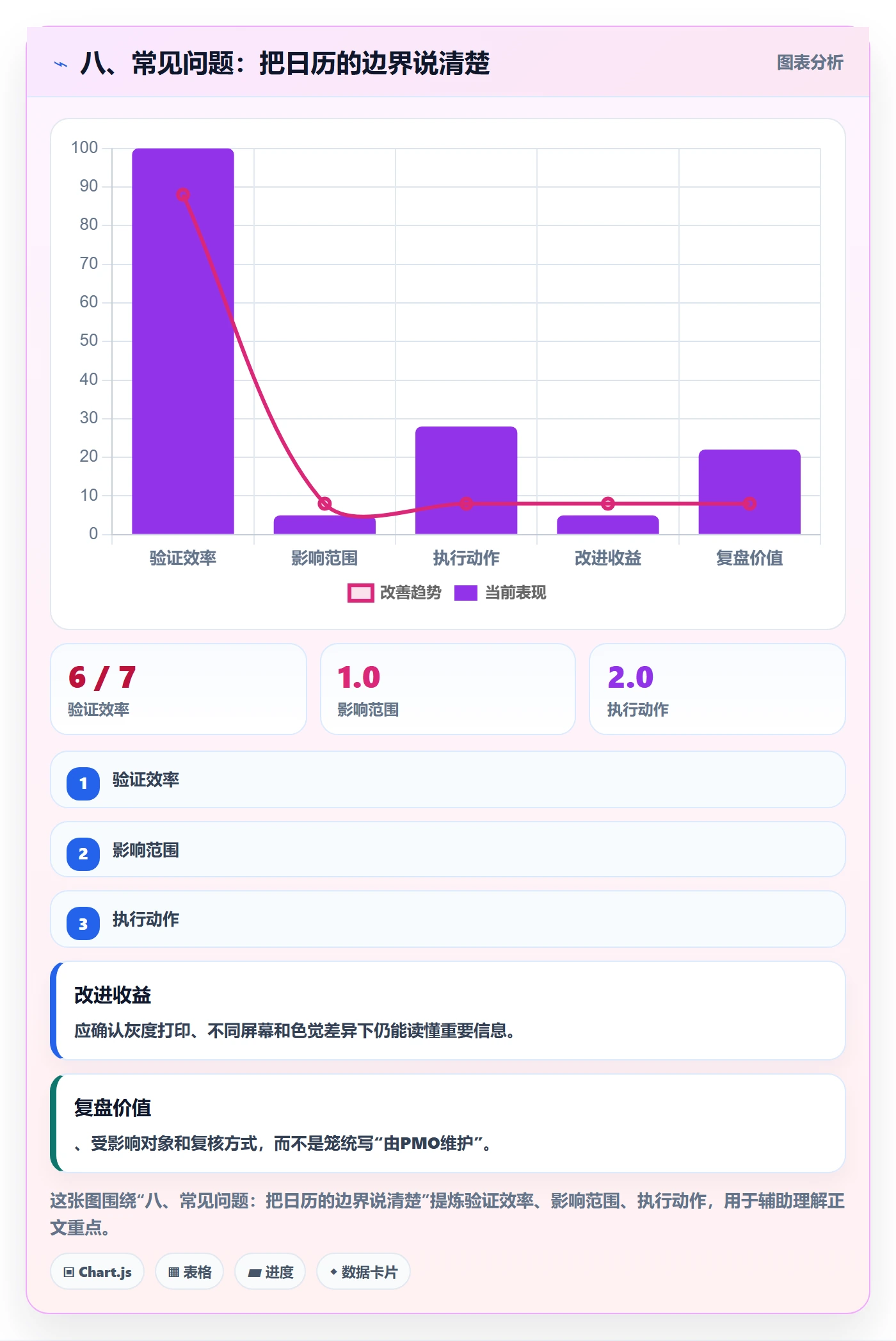 八、常见问题：把日历的边界说清楚
