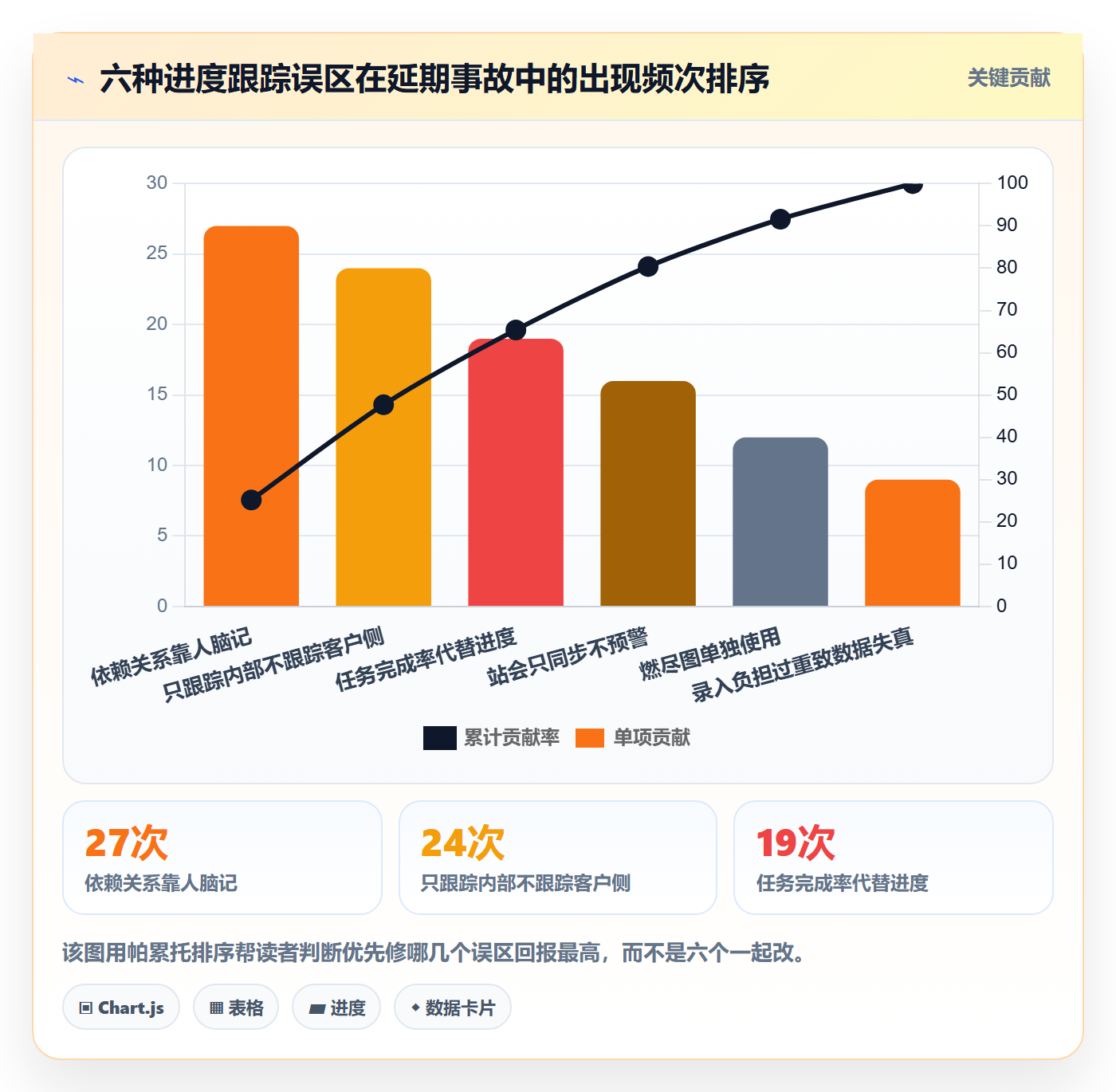进度跟踪进展教程:实施团队风险控制,避坑指南