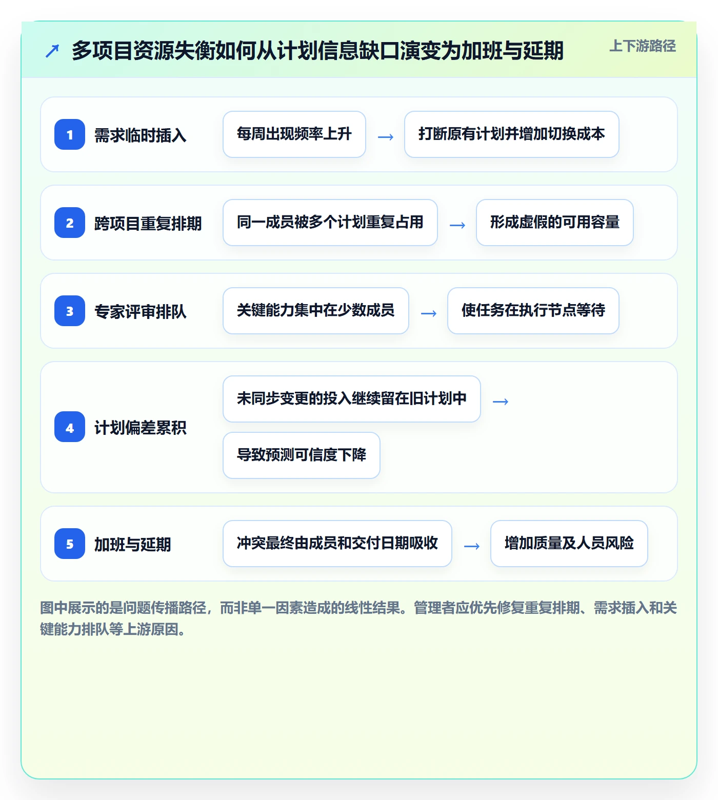 资源平衡落地方案:项目成员开展资源负载的流程优化案例解析