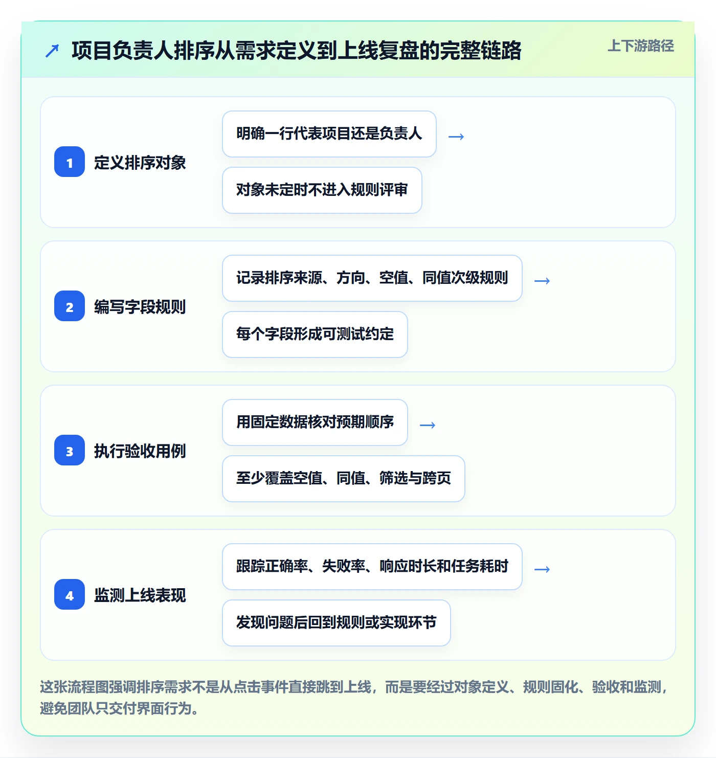 排序流程与规范：项目负责人列表视图落地方案关键指标
