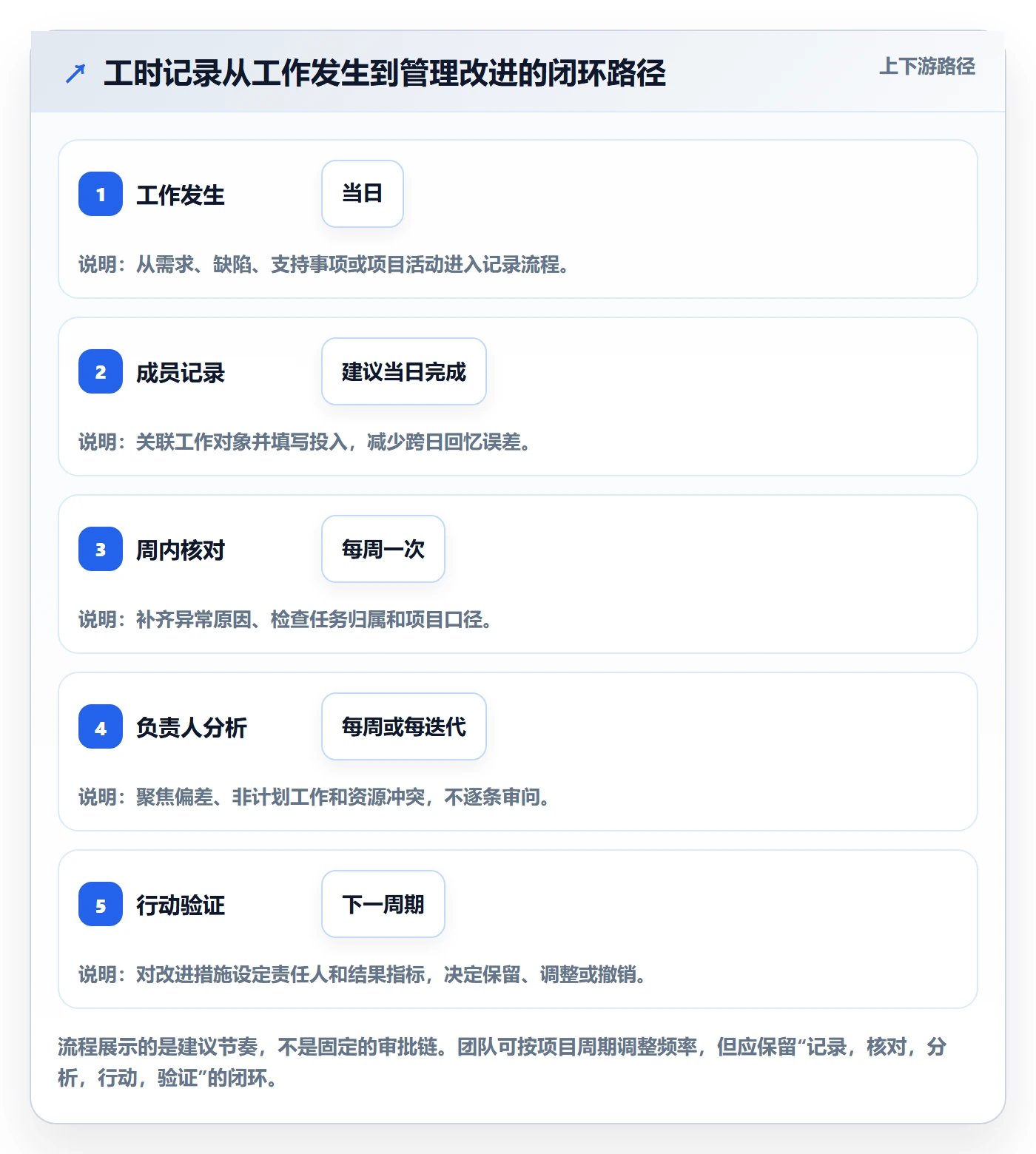 项目工时落地方案：项目负责人开展工时表的落地方案案例解析