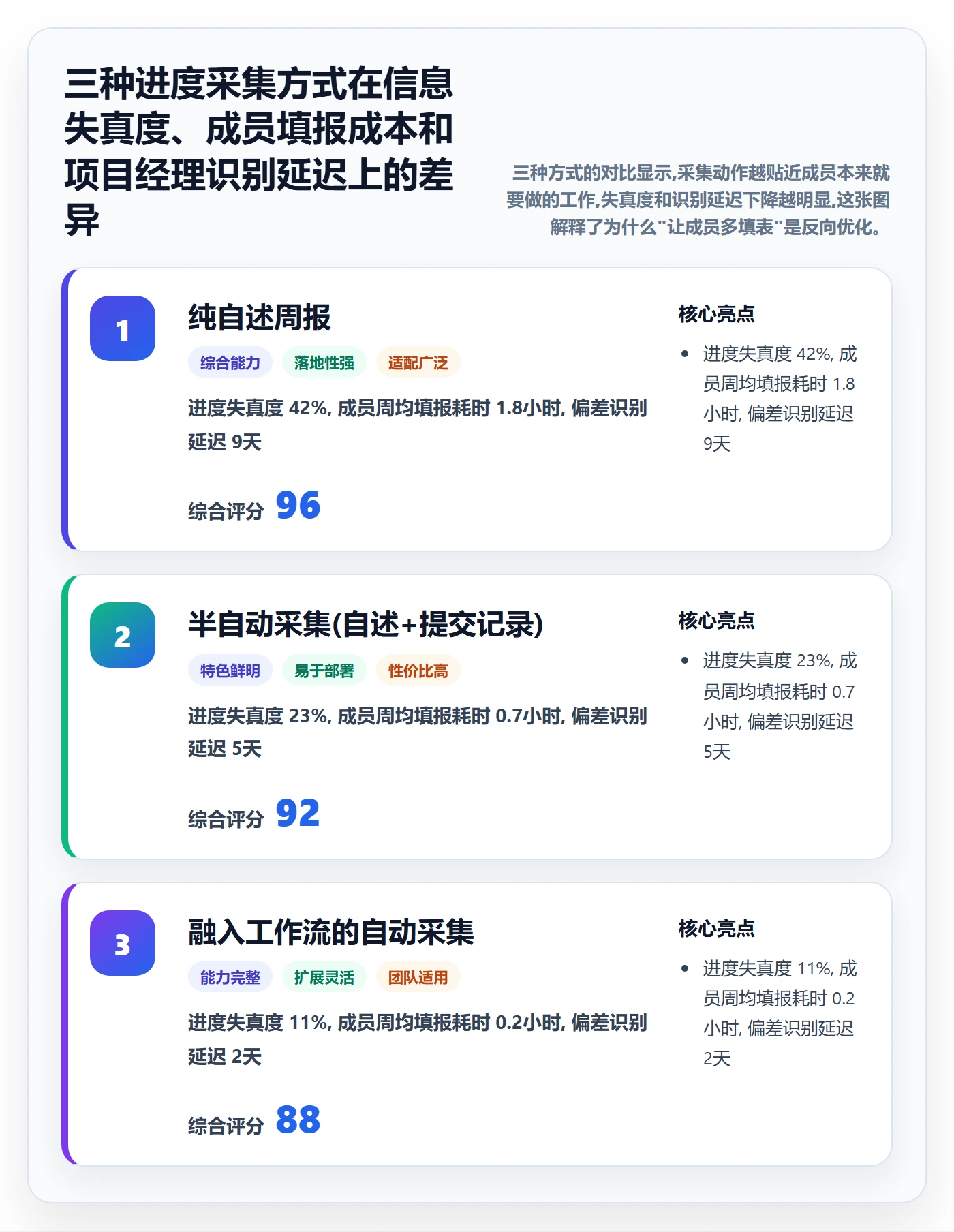 计划进度最佳实践：项目成员进度管理最佳实践，常见问题