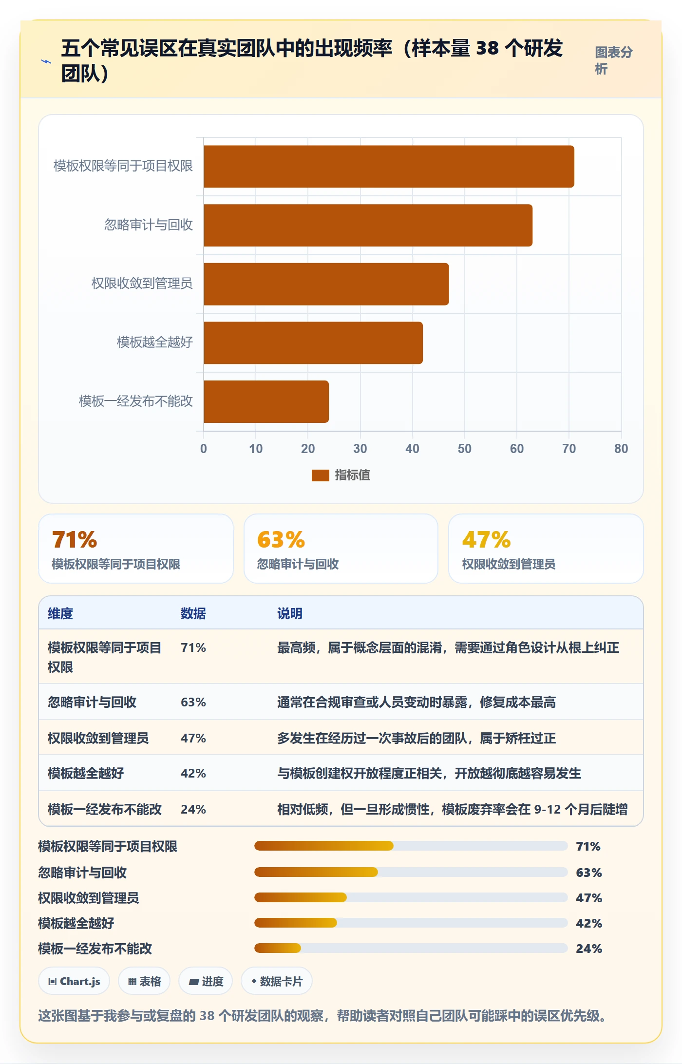 模板权限怎么做?研发团队实操方法:项目模板从0到1