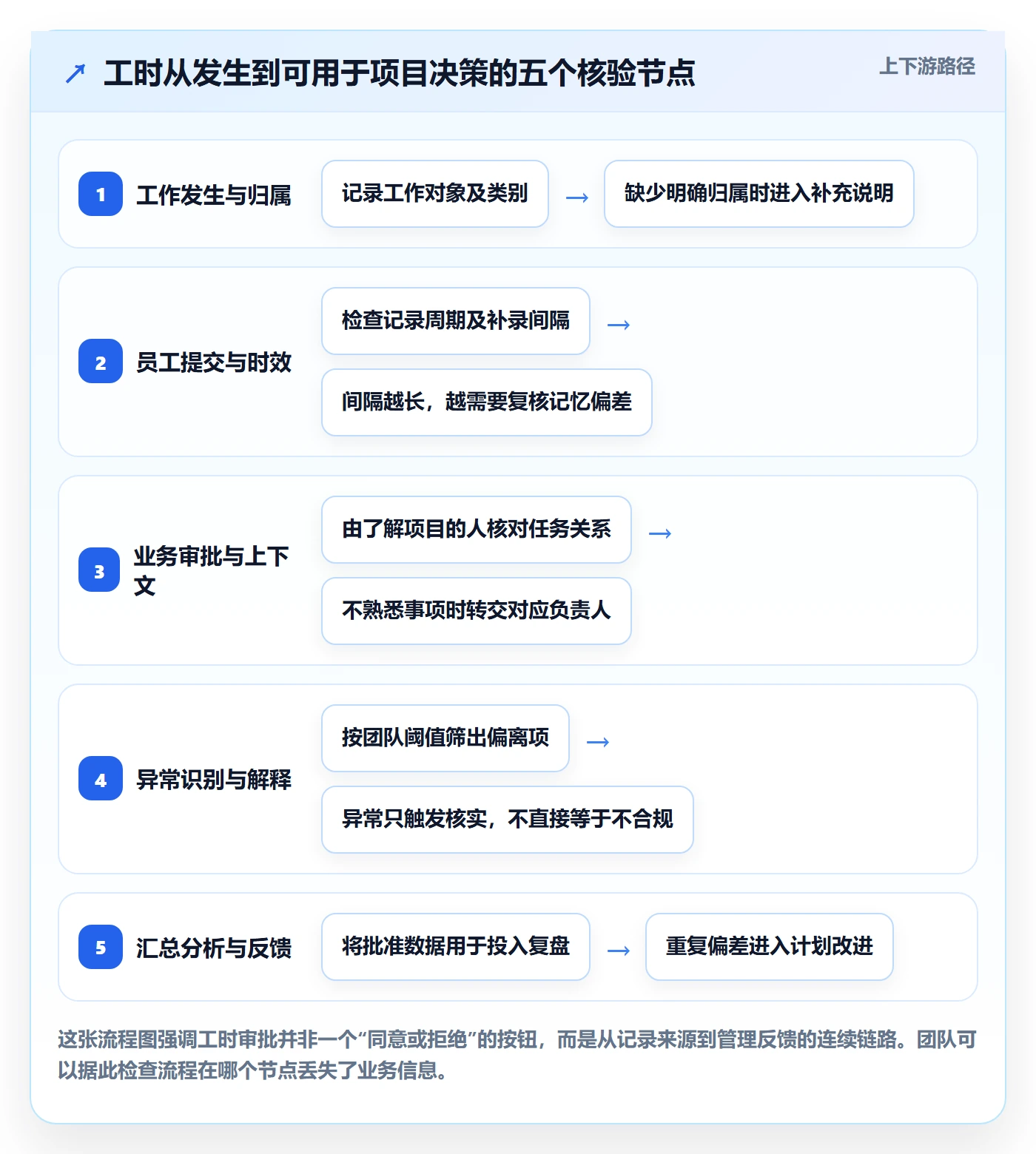 工时表如何做好审批？研发团队最佳实践与操作步骤