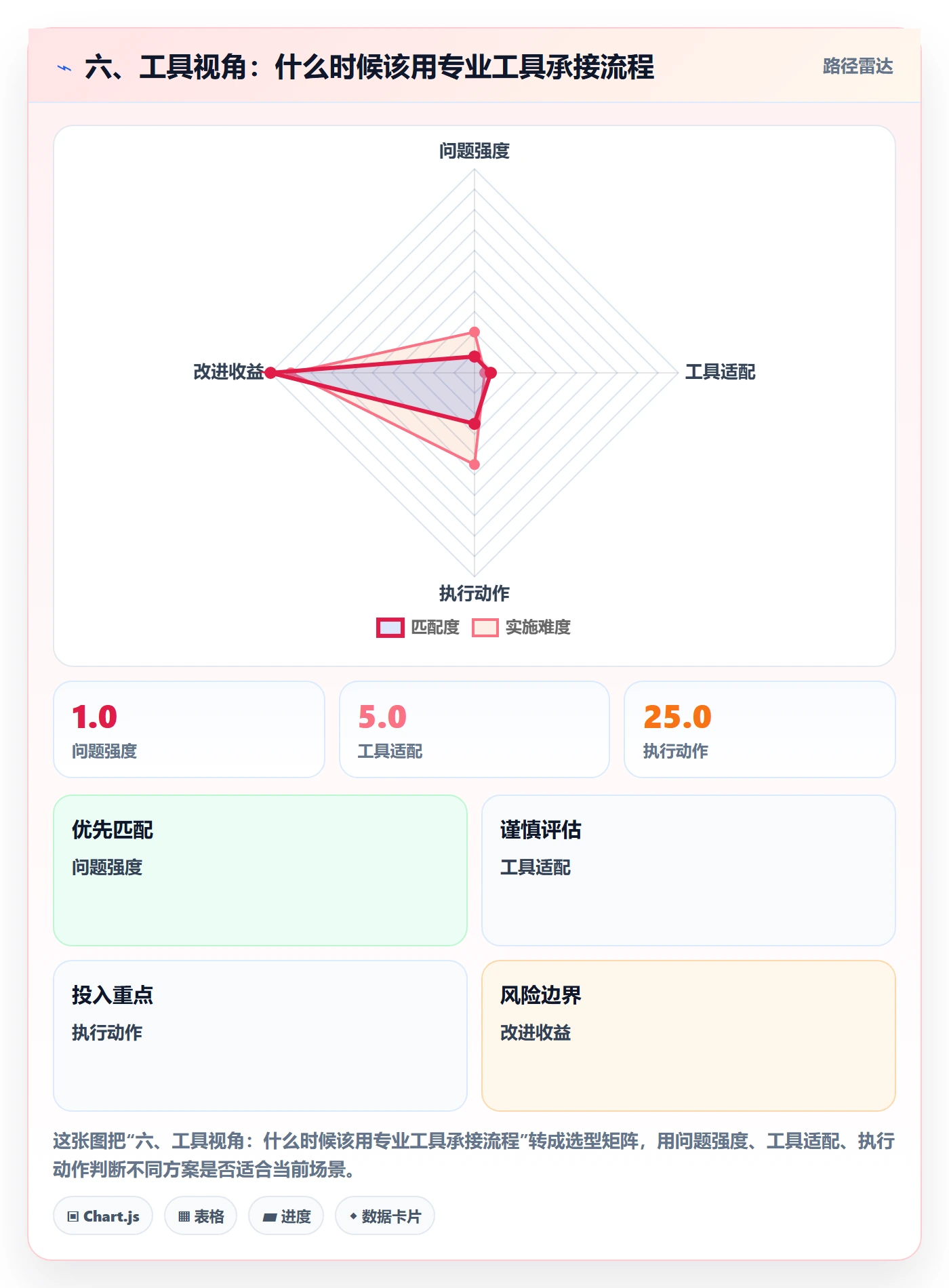 六、工具视角:什么时候该用专业工具承接流程