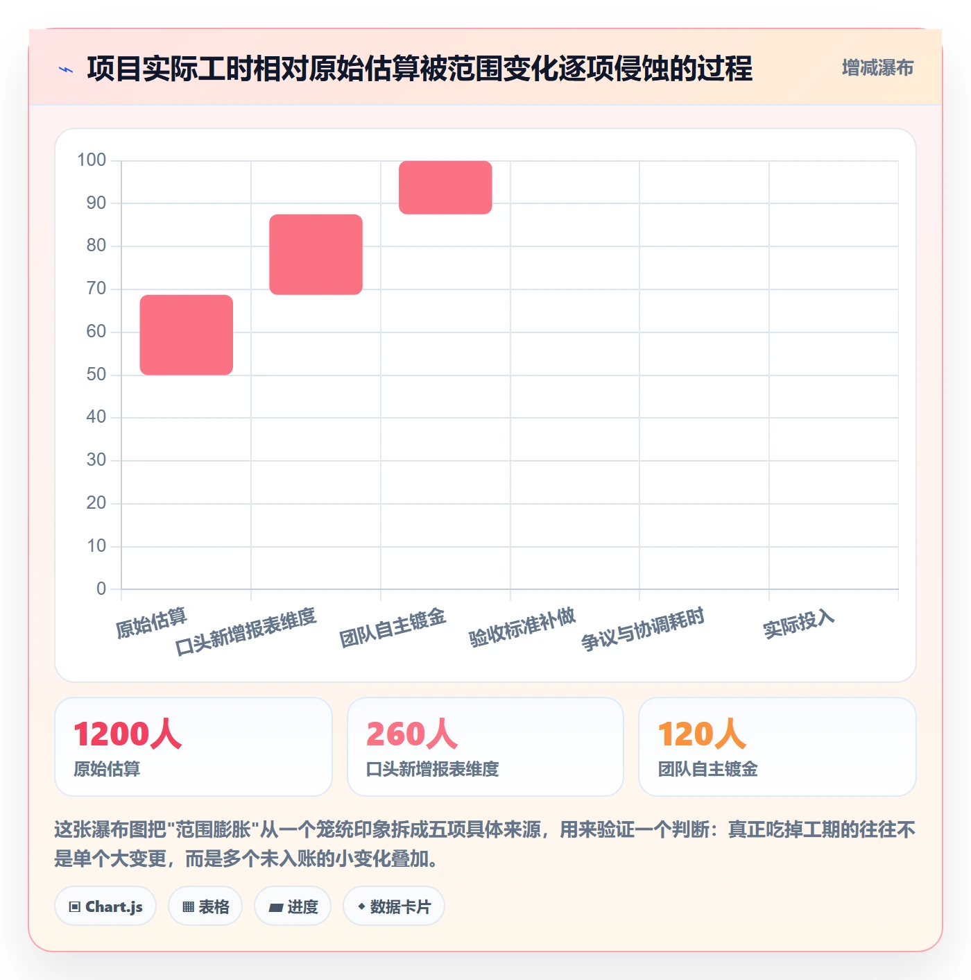 项目范围工作范围教程：项目经理制度设计，避坑指南