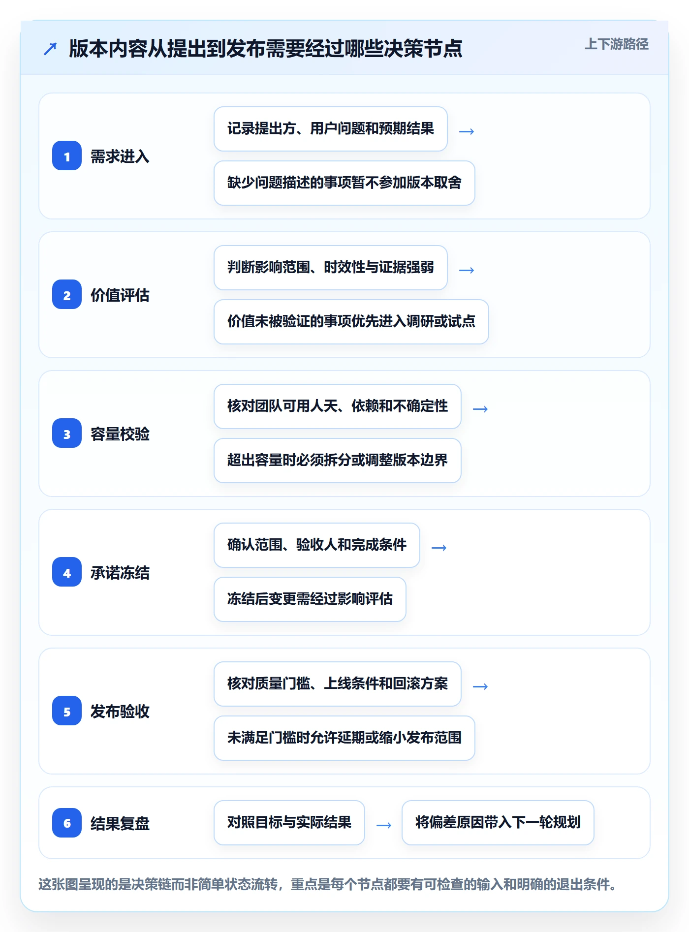 版本内容落地方案：项目负责人开展版本管理的流程优化案例解析