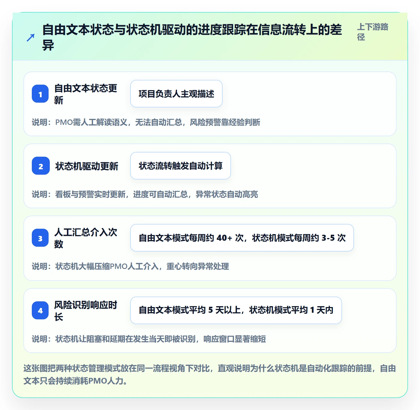 追踪管理方法大全:PMO进度跟踪流程优化落地清单