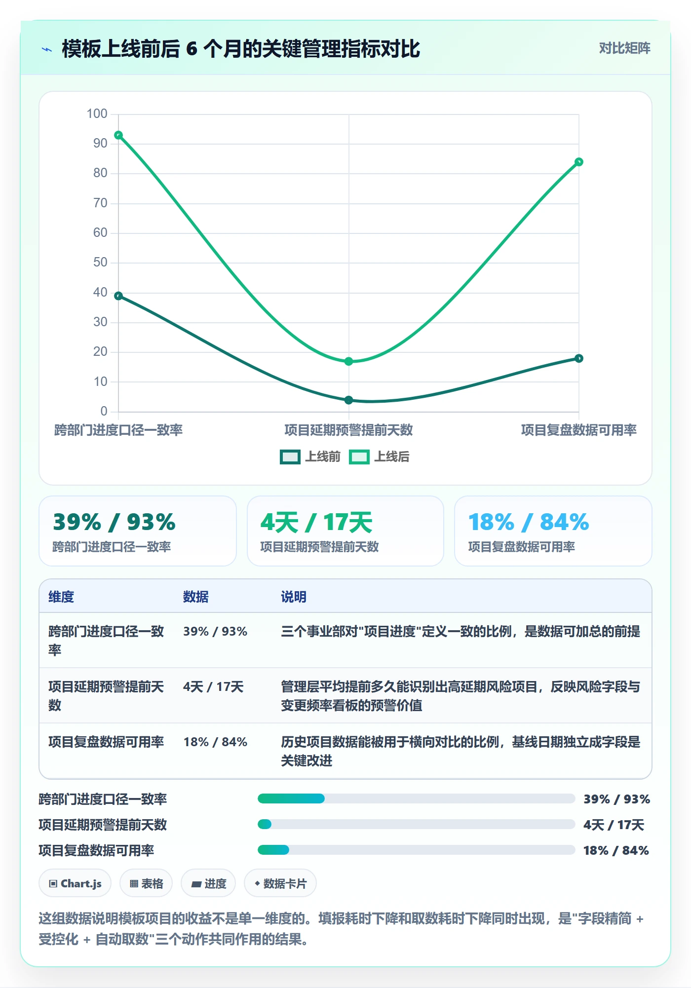 项目模板怎么做?管理层数据分析:项目模板从0到1