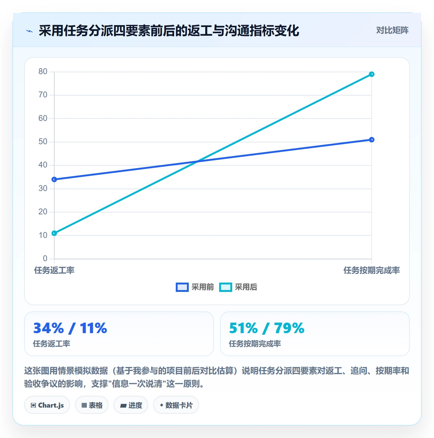 完成实操方法：项目负责人提升任务执行效率的协同管理方法与模板