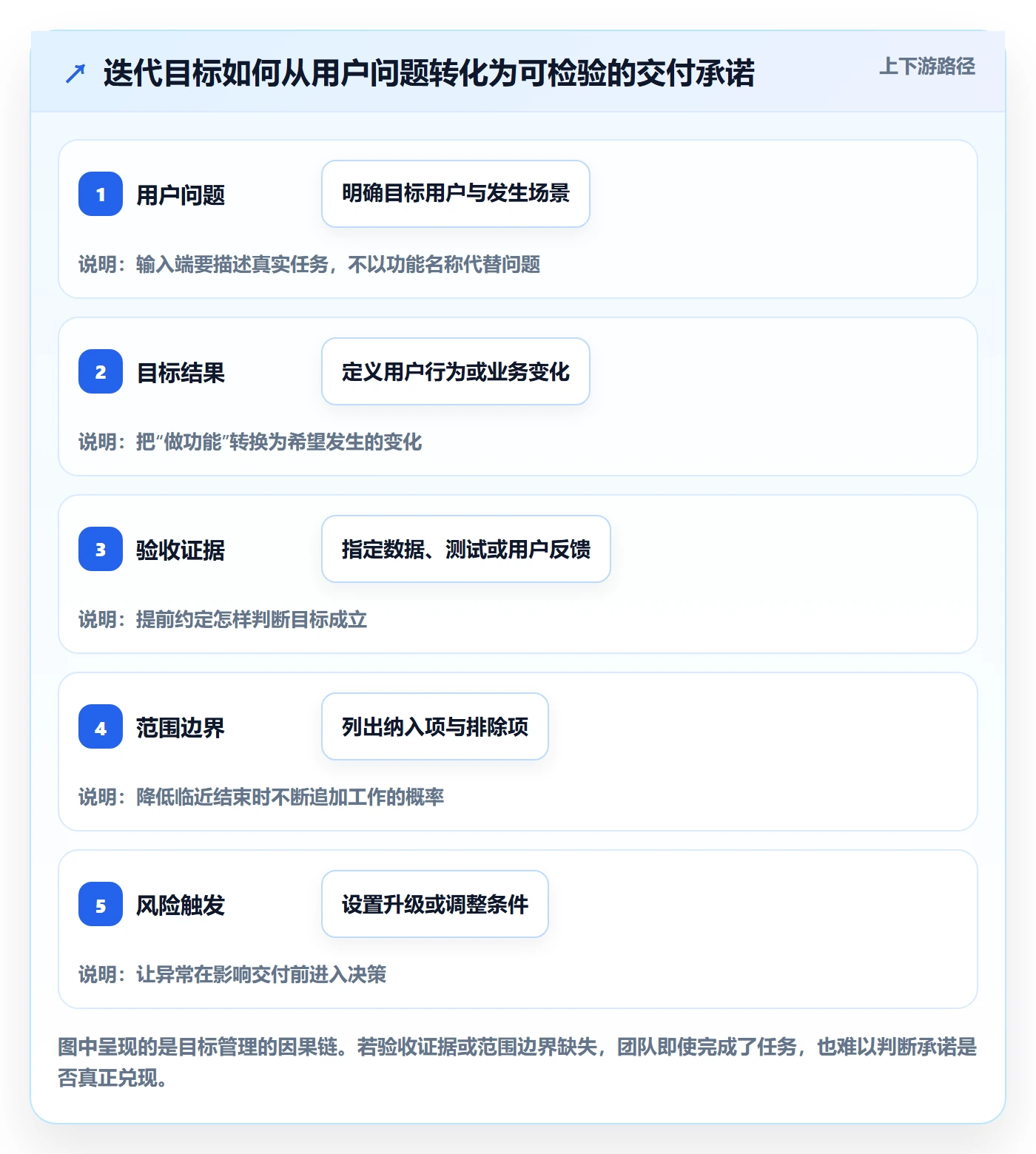 迭代目标管理指南：实施团队如何做好迭代管理，风险控制全流程