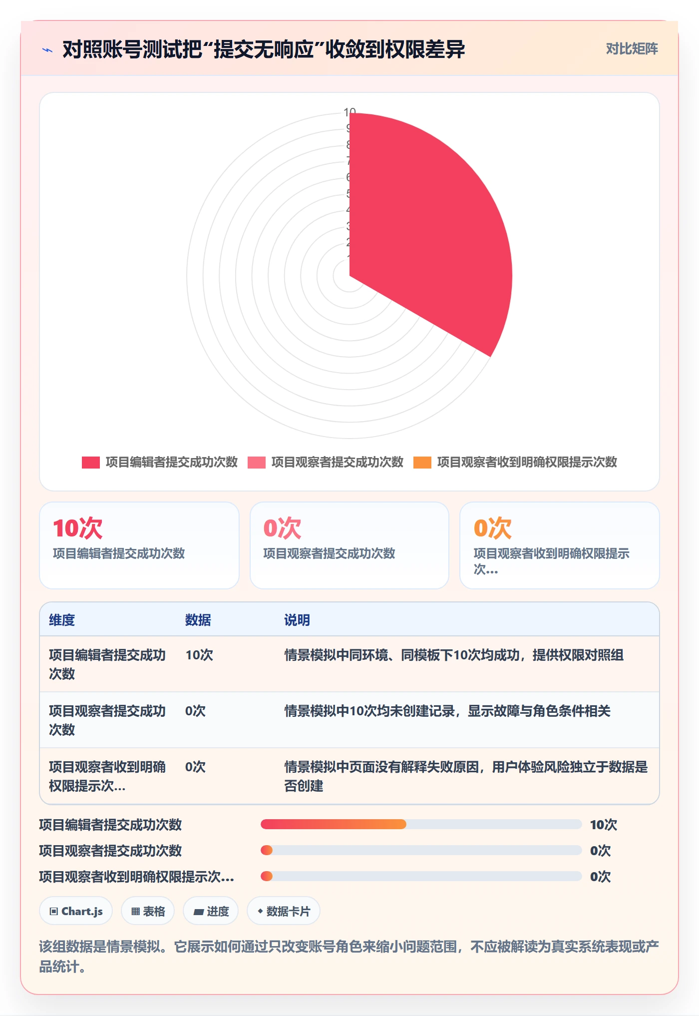 复现步骤怎么做？项目经理风险控制：Bug / 缺陷从0到1