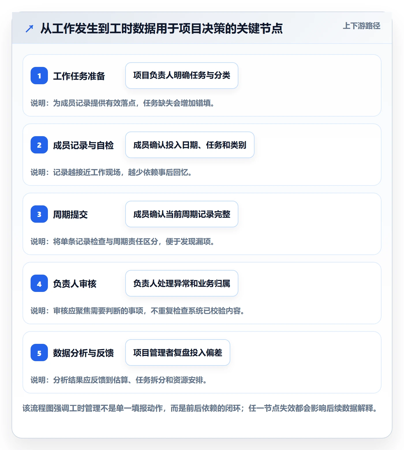 工时管理填报工时全流程:项目成员流程优化与一文讲清