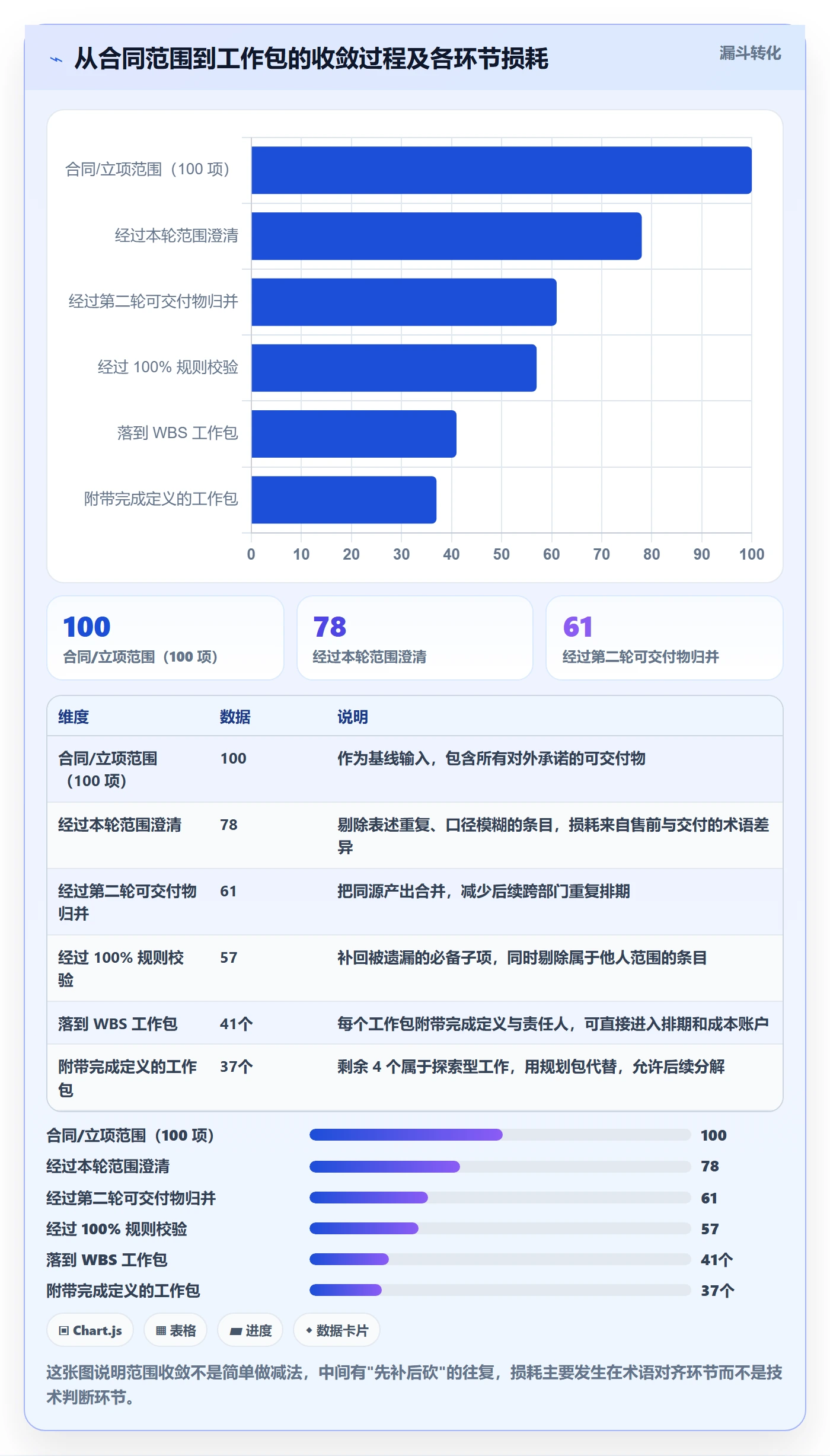 WBS最佳实践:项目负责人项目范围实操方法,常见问题