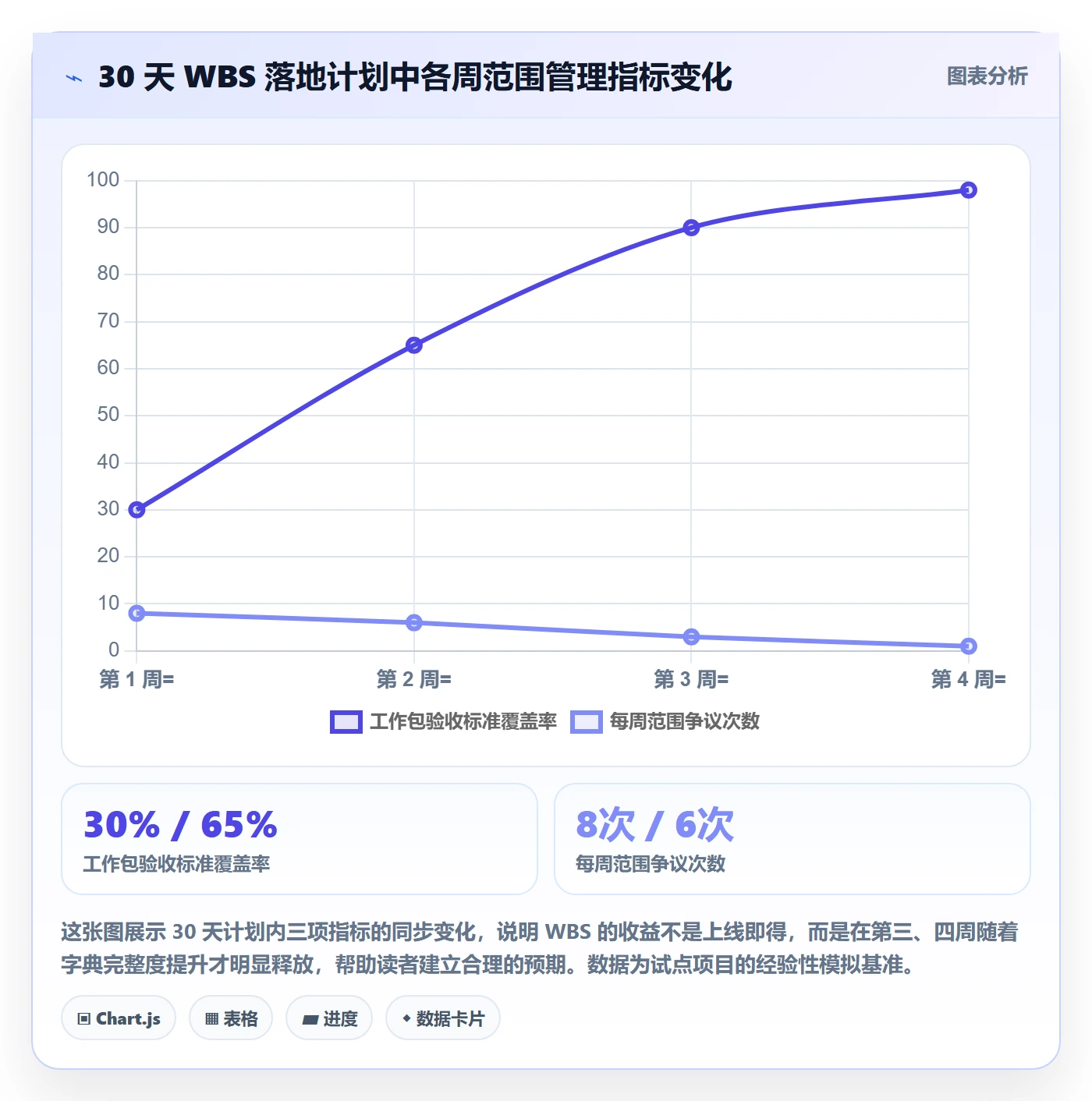 WBS实操方法:项目经理提升项目范围效率的流程优化方法与模板