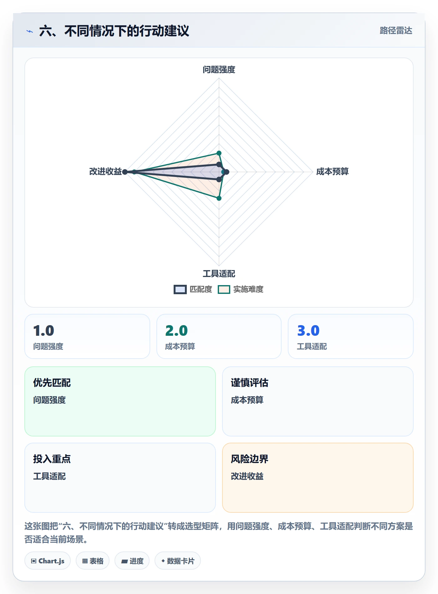 六、不同情况下的行动建议