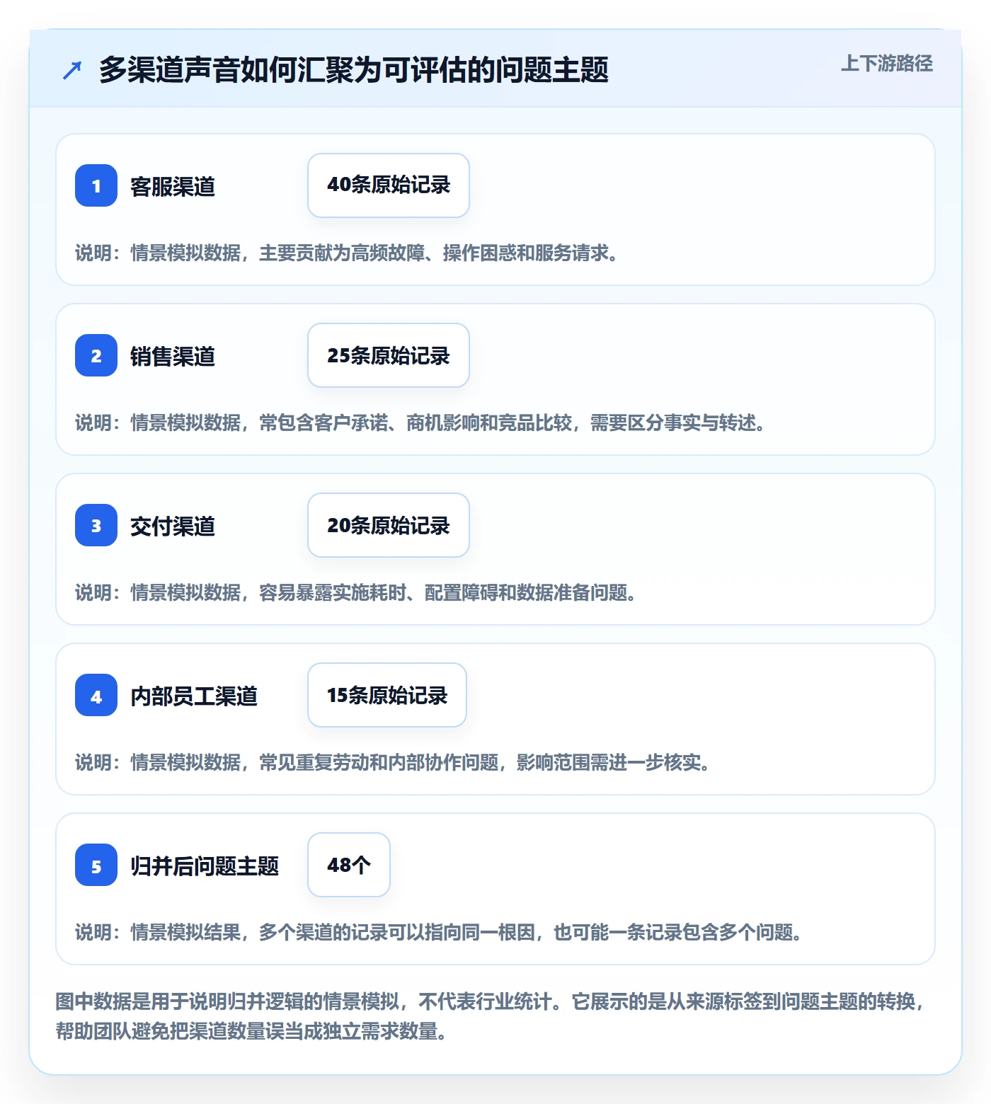 需求收集最佳实践：实施团队需求管理制度设计，常见问题