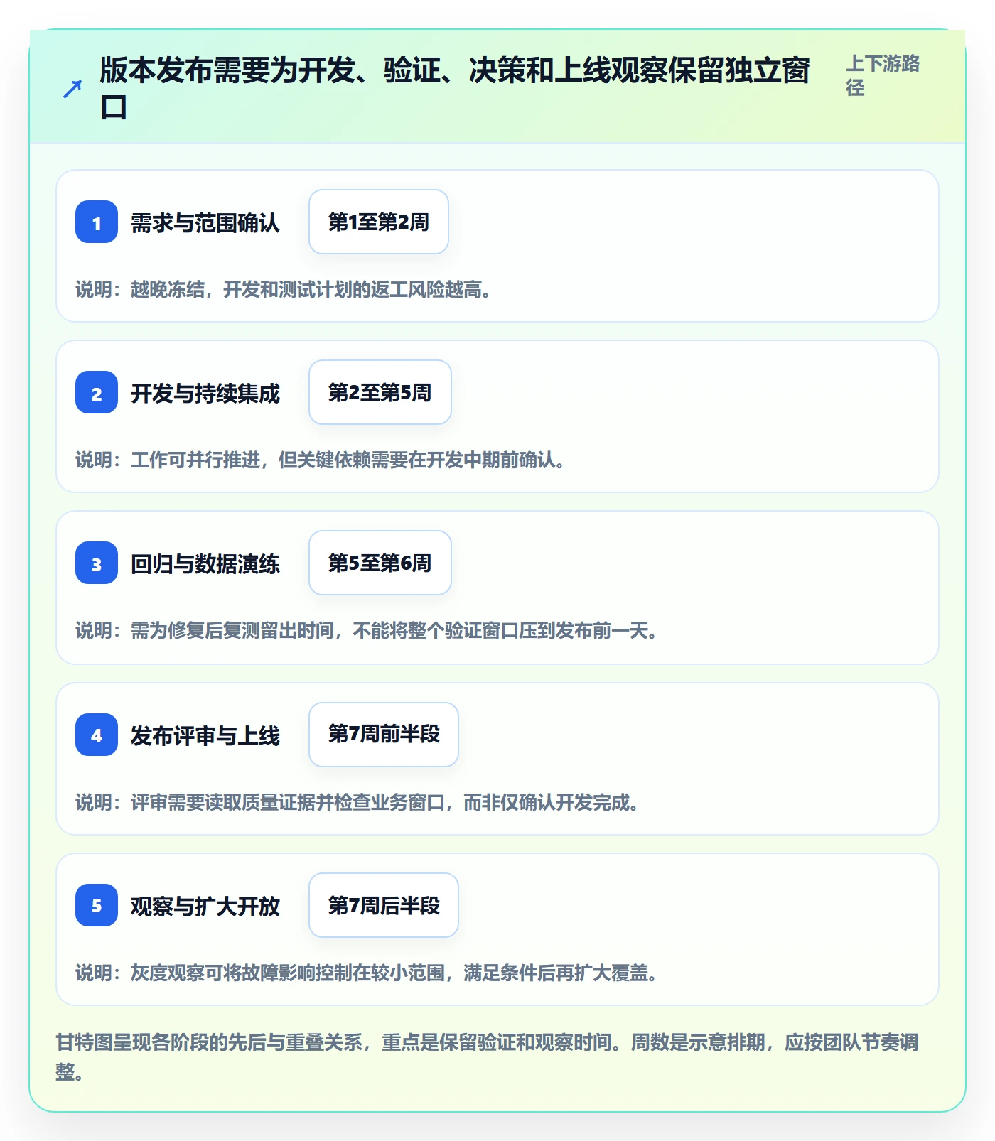 版本发布时间落地方案:产品经理开展版本管理的协同管理案例解析