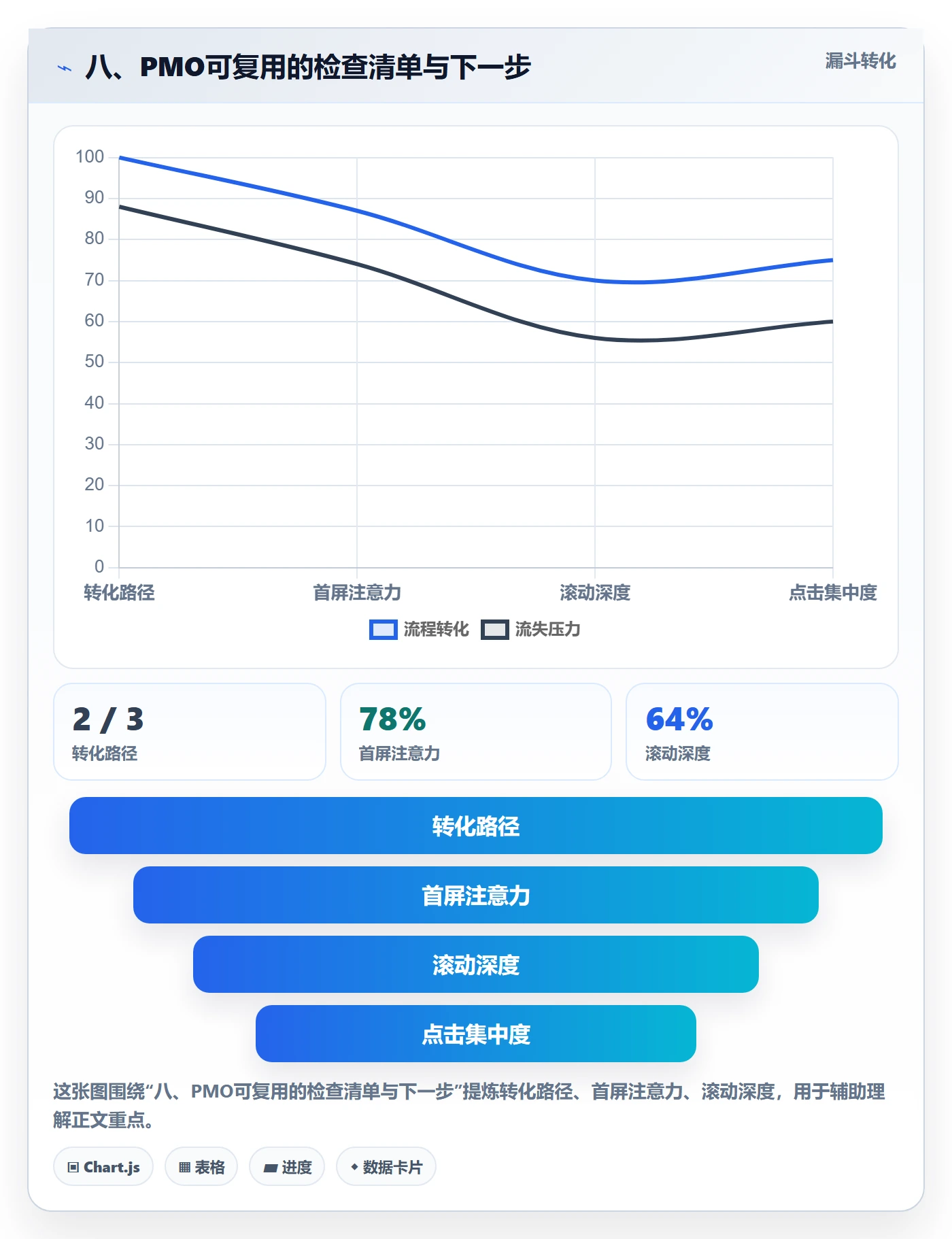八、PMO可复用的检查清单与下一步