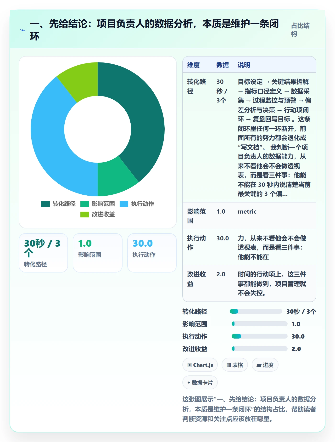 项目目标关键结果全流程：项目负责人数据分析与一文讲清