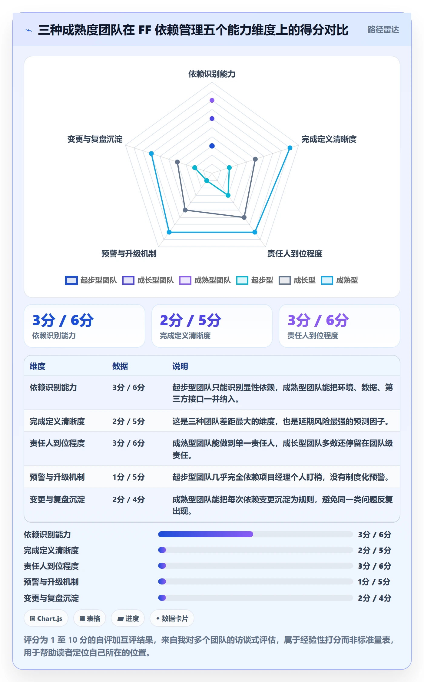 FF落地方案:项目经理开展任务依赖的协同管理案例解析
