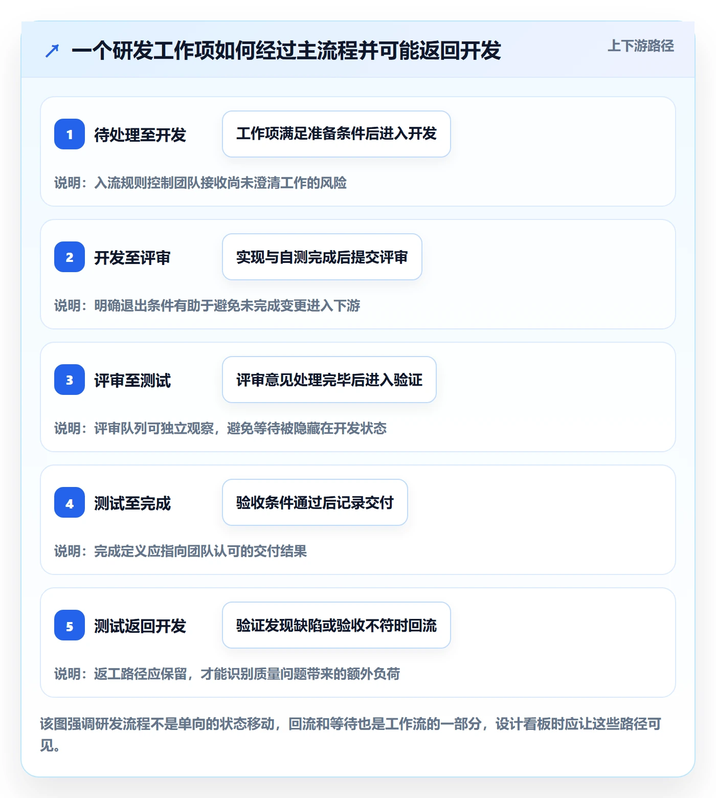 Kanban流程与规范：研发团队看板入门指南关键指标