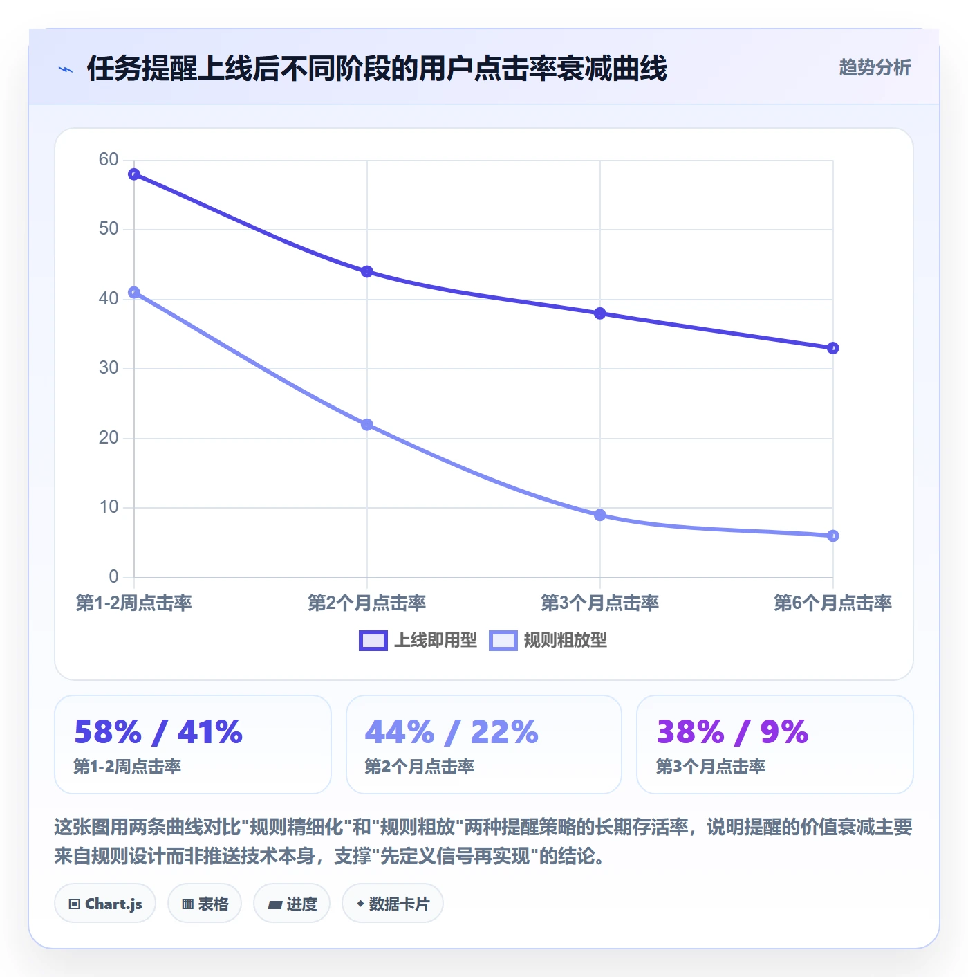 到期提醒怎么做？管理层数据分析：任务提醒从0到1