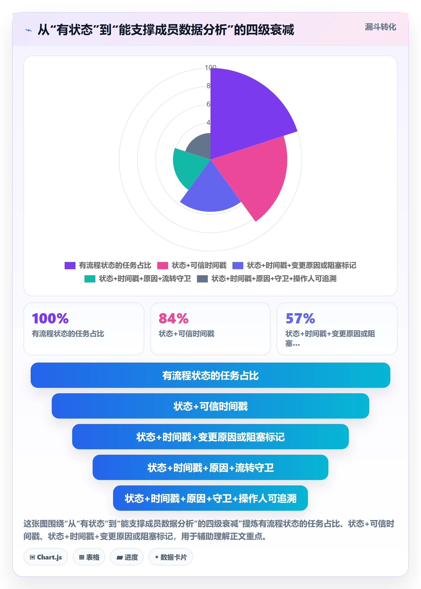 状态怎么做?项目成员数据分析:任务属性从0到1