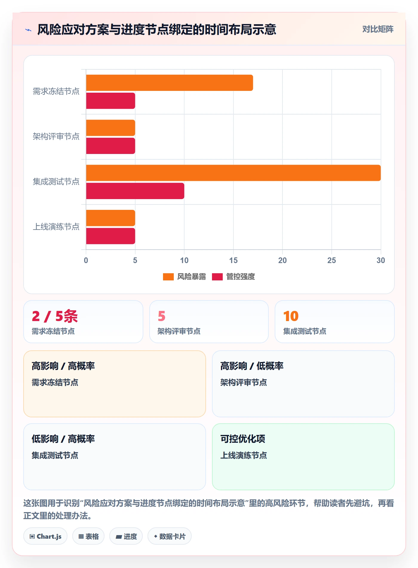 动态管理指南:项目经理如何做好进度跟踪,风险控制全流程