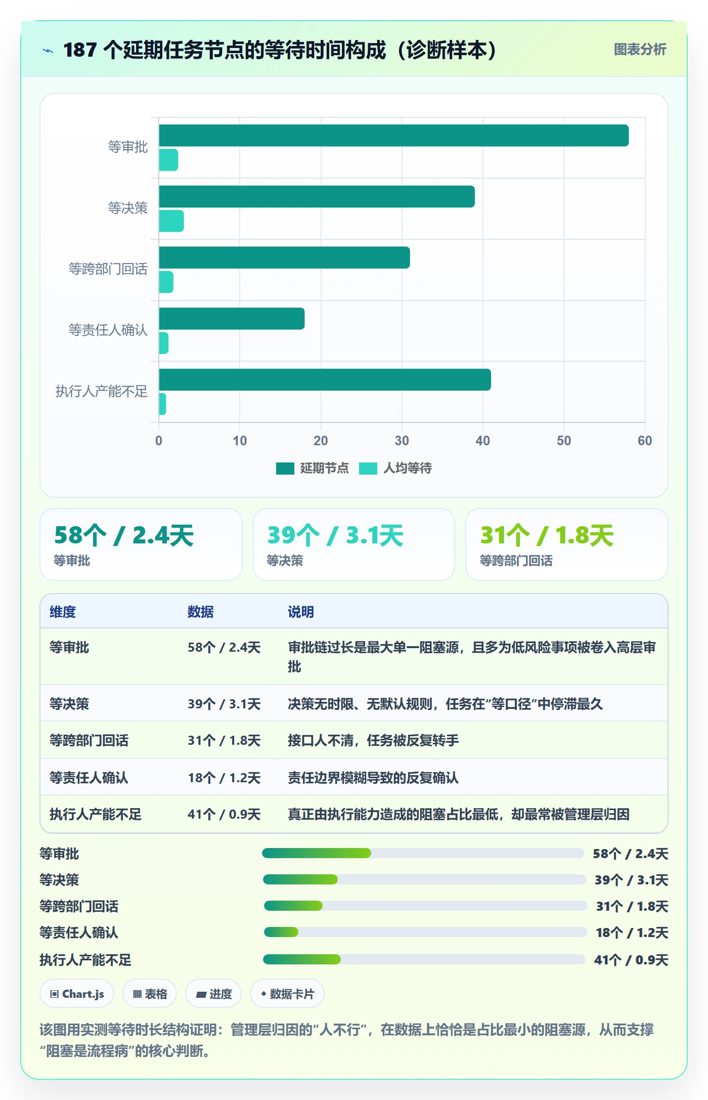 任务执行阻塞教程：管理层流程优化，避坑指南