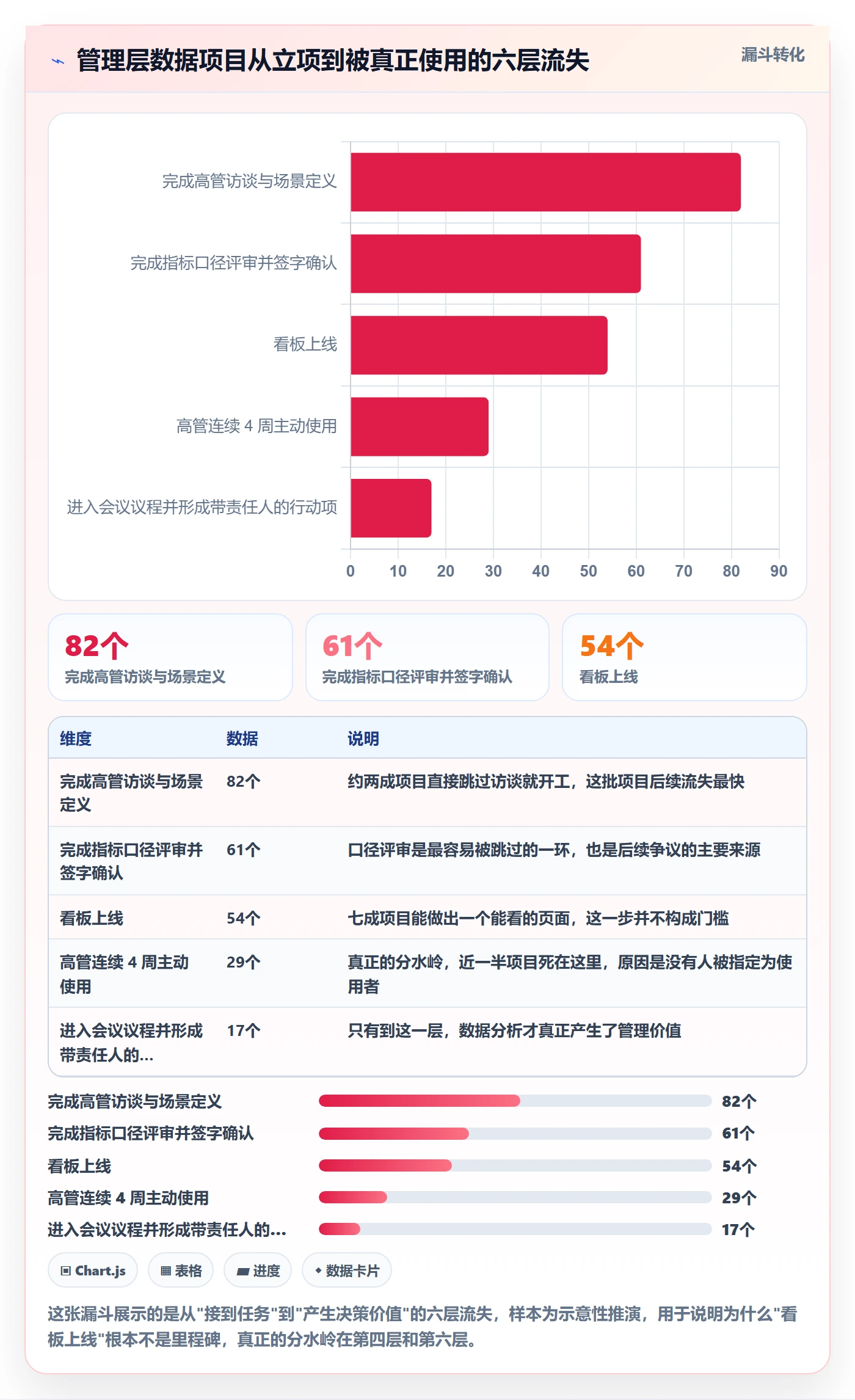 开始怎么做？管理层数据分析：任务执行从0到1